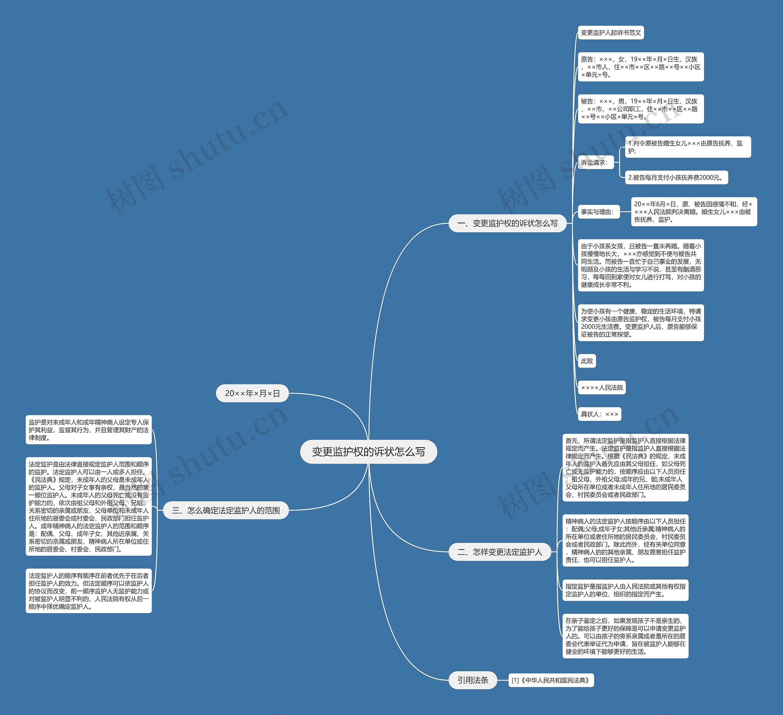 变更监护权的诉状怎么写思维导图
