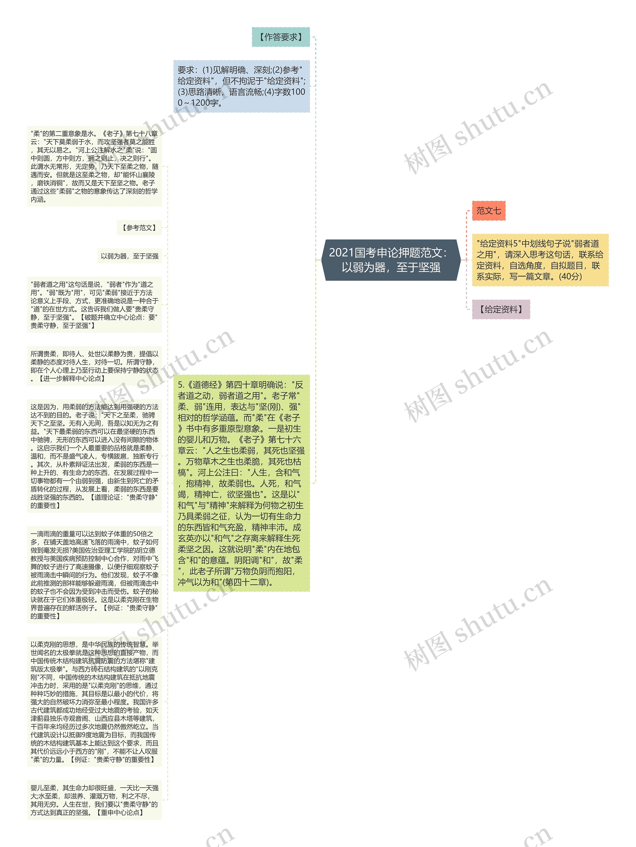 2021国考申论押题范文：以弱为器，至于坚强思维导图