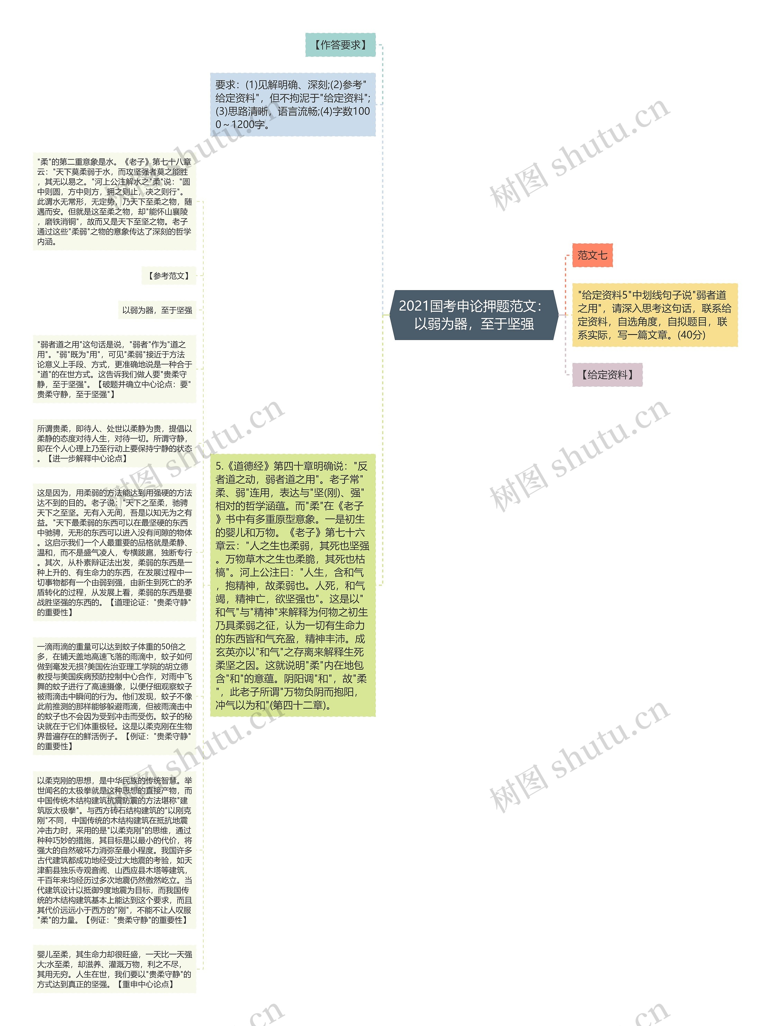 2021国考申论押题范文:以弱为器,至于坚强思维导图高清图 2021国考申论押题范文:以弱为器,至于坚强思维导图