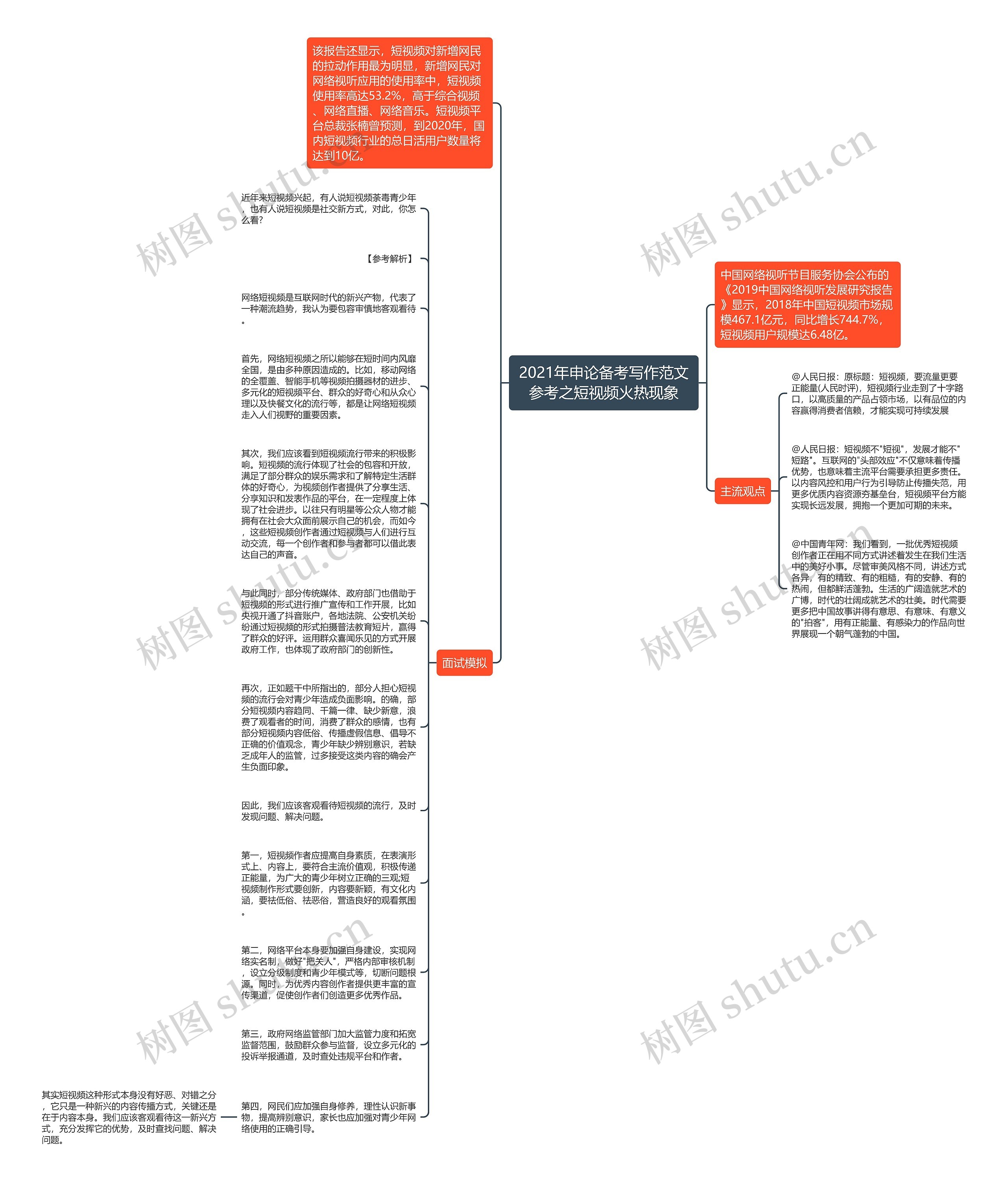 2021年申论备考写作范文参考之短视频火热现象思维导图