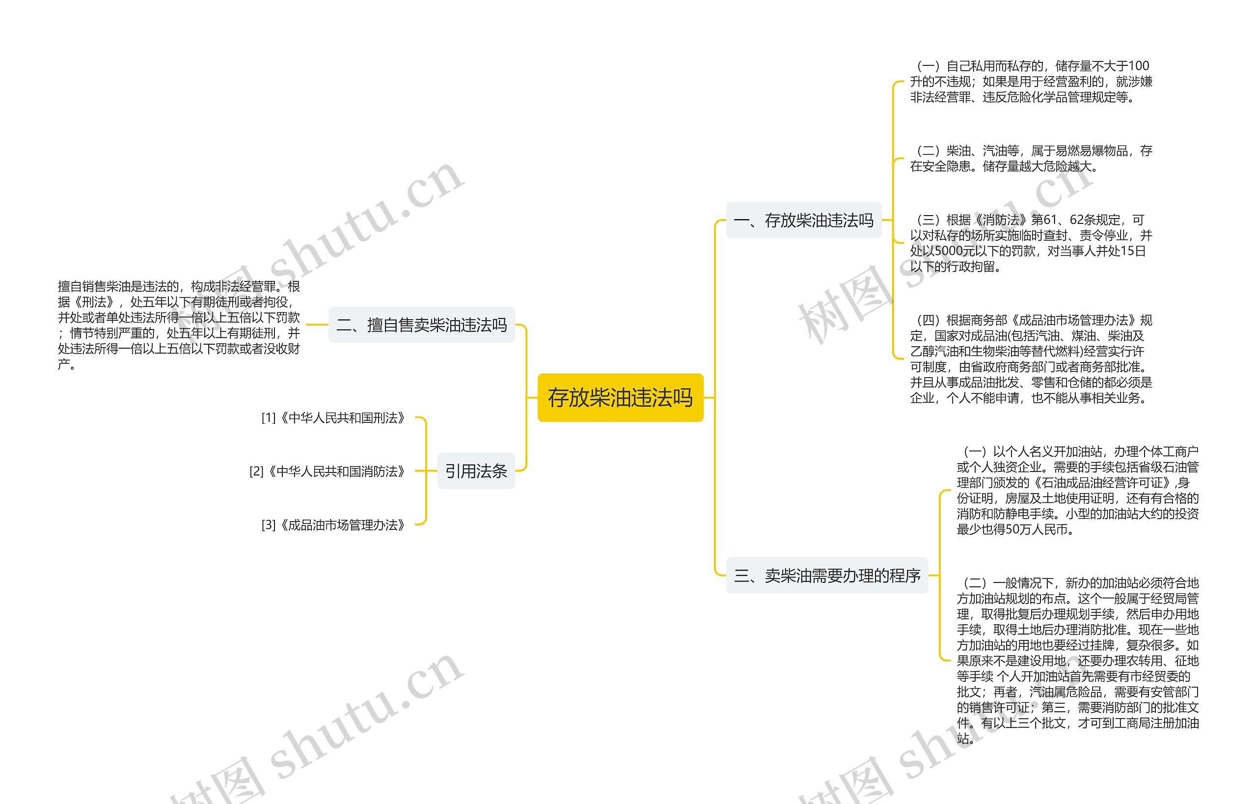 存放柴油违法吗思维导图