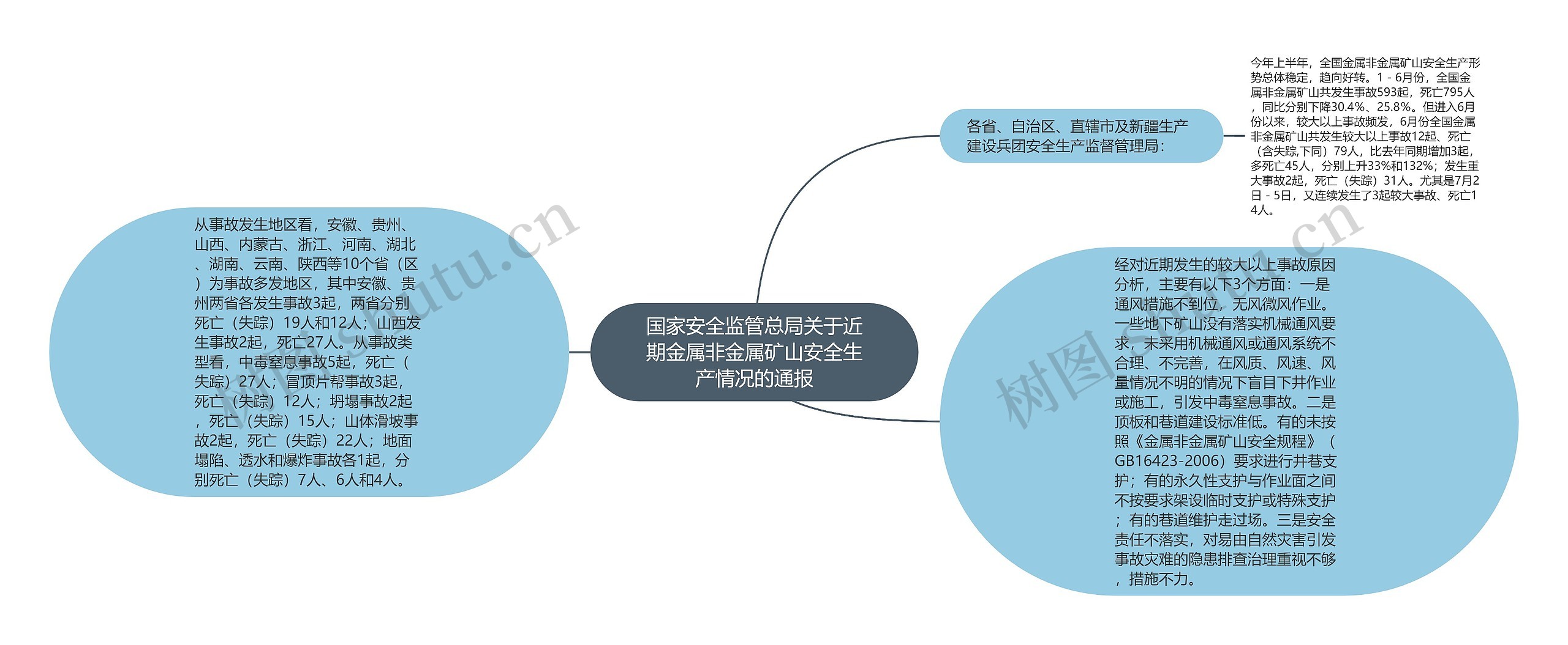 国家安全监管总局关于近期金属非金属矿山安全生产情况的通报思维导图