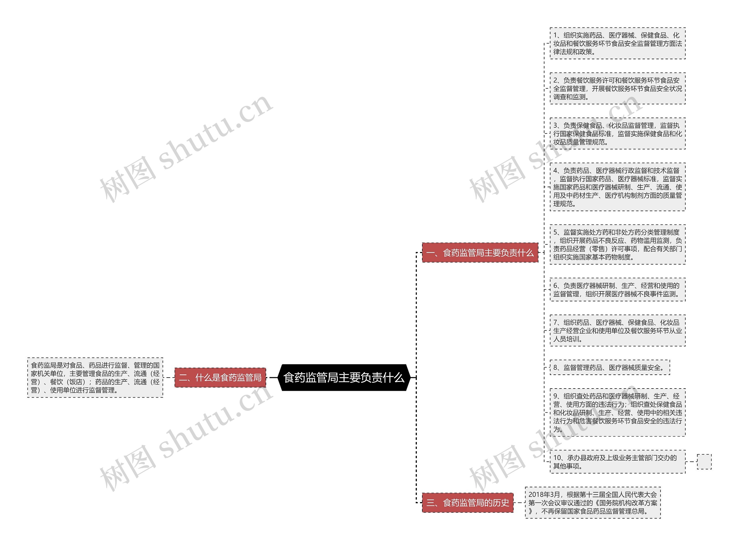 食药监管局主要负责什么思维导图