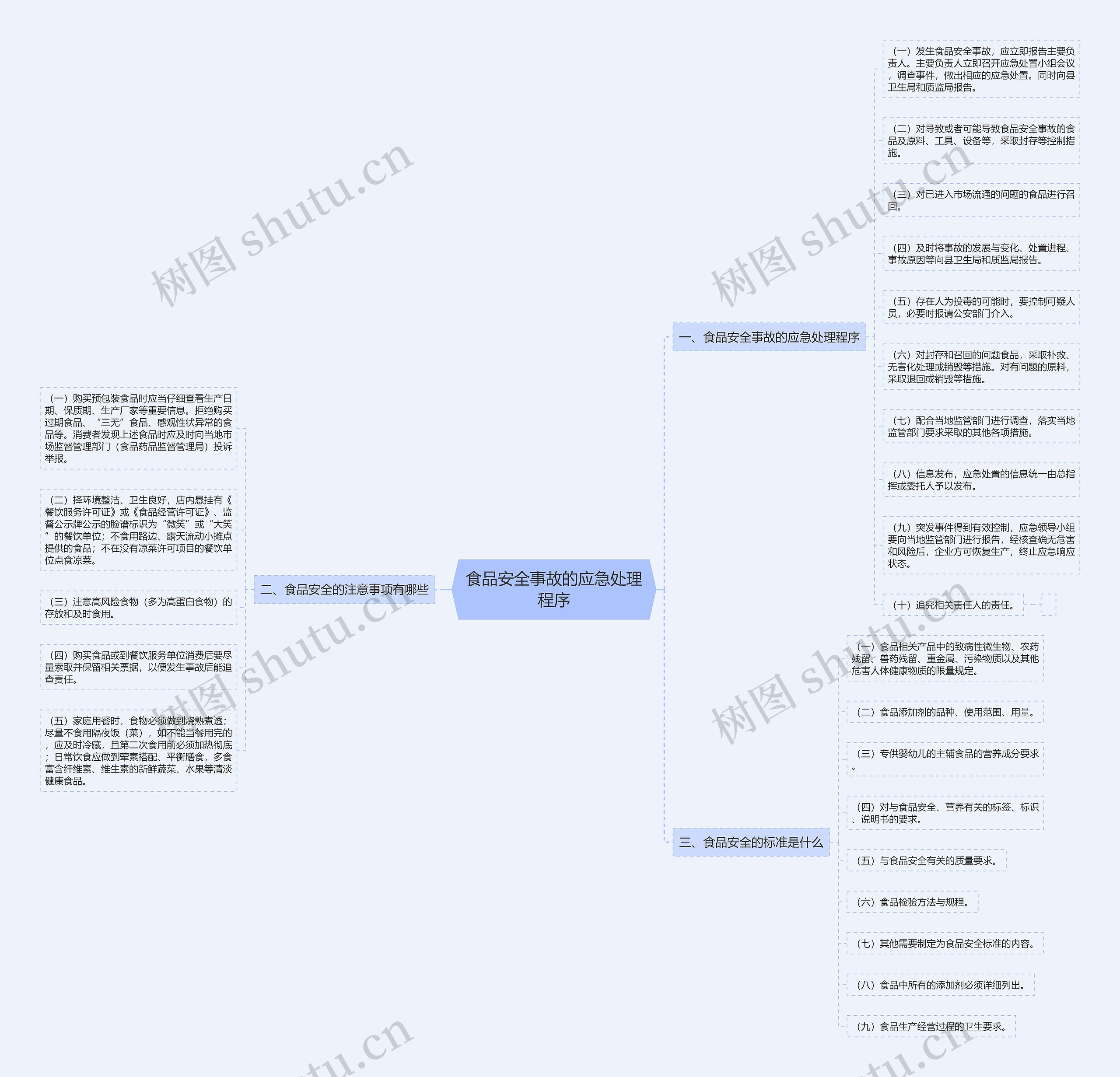 食品安全事故的应急处理程序思维导图