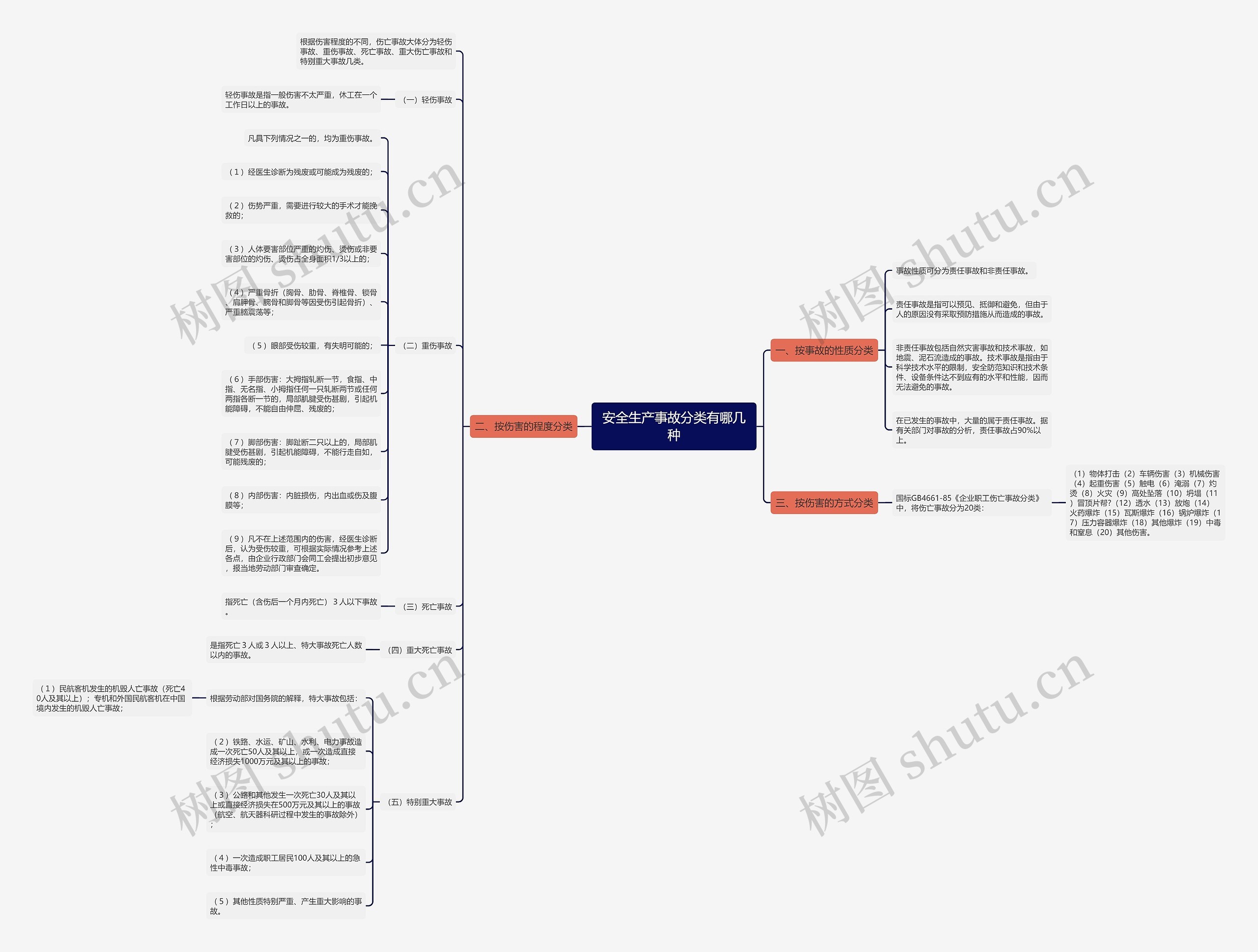 安全生产事故分类有哪几种思维导图