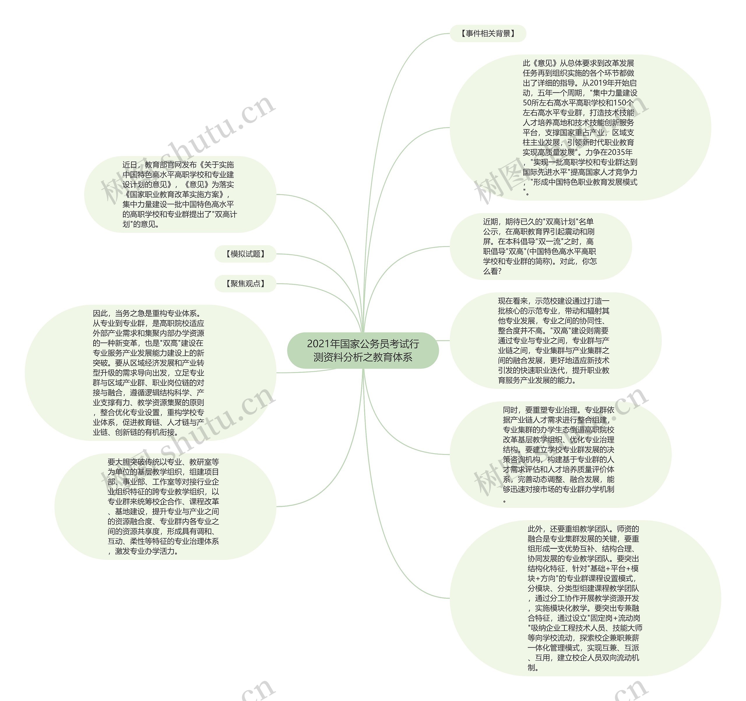 2021年国家公务员考试行测资料分析之教育体系思维导图