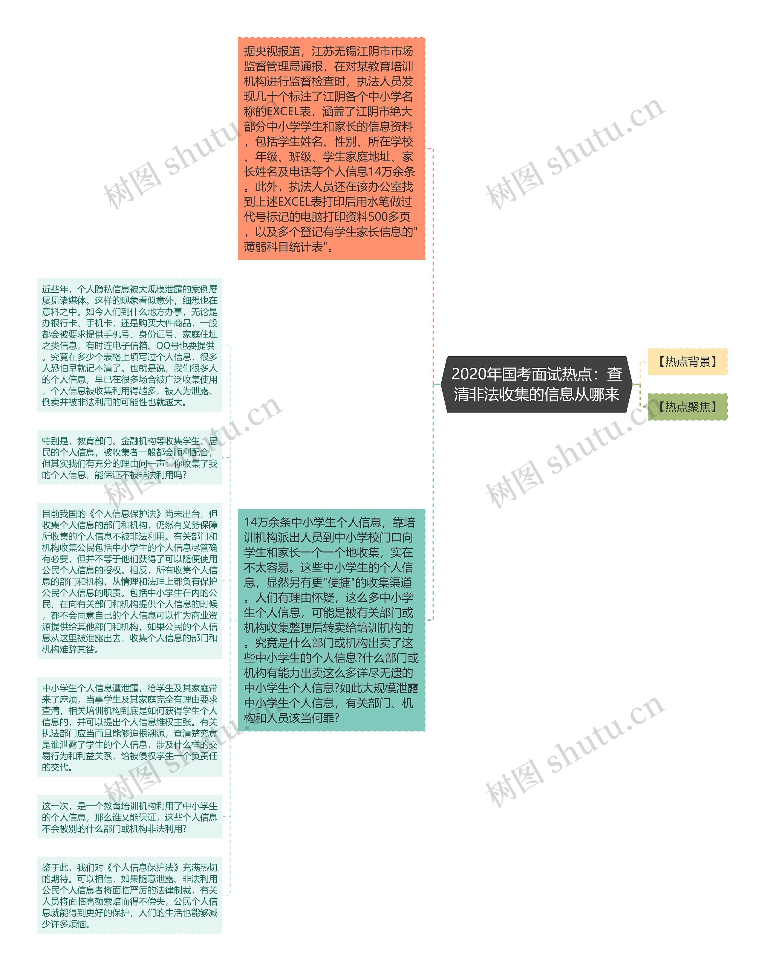 2020年国考面试热点：查清非法收集的信息从哪来思维导图