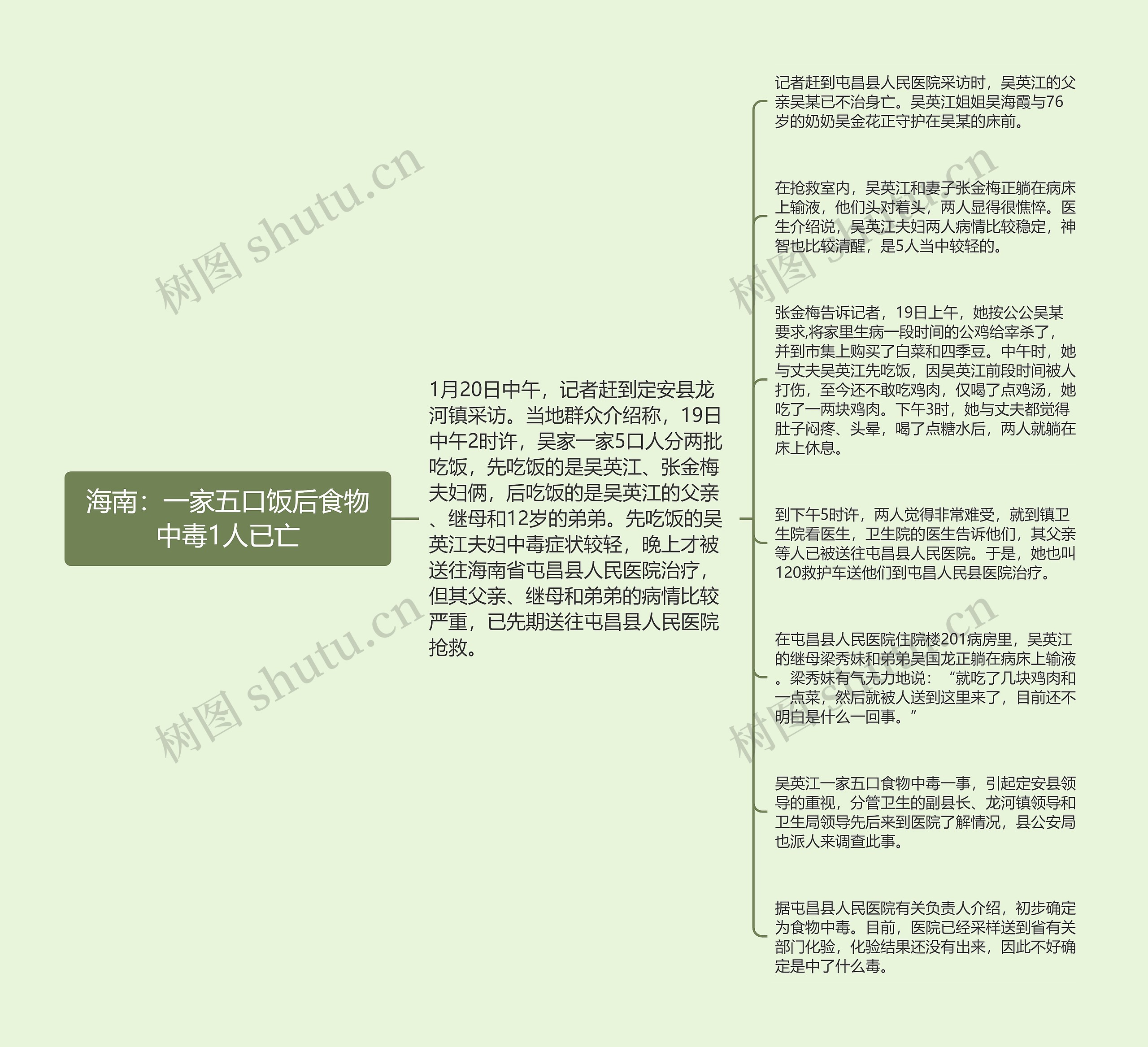 海南:一家五口饭后食物中毒1人已亡思维导图高清图 海南:一家五口饭后食物中毒1人已亡思维导图