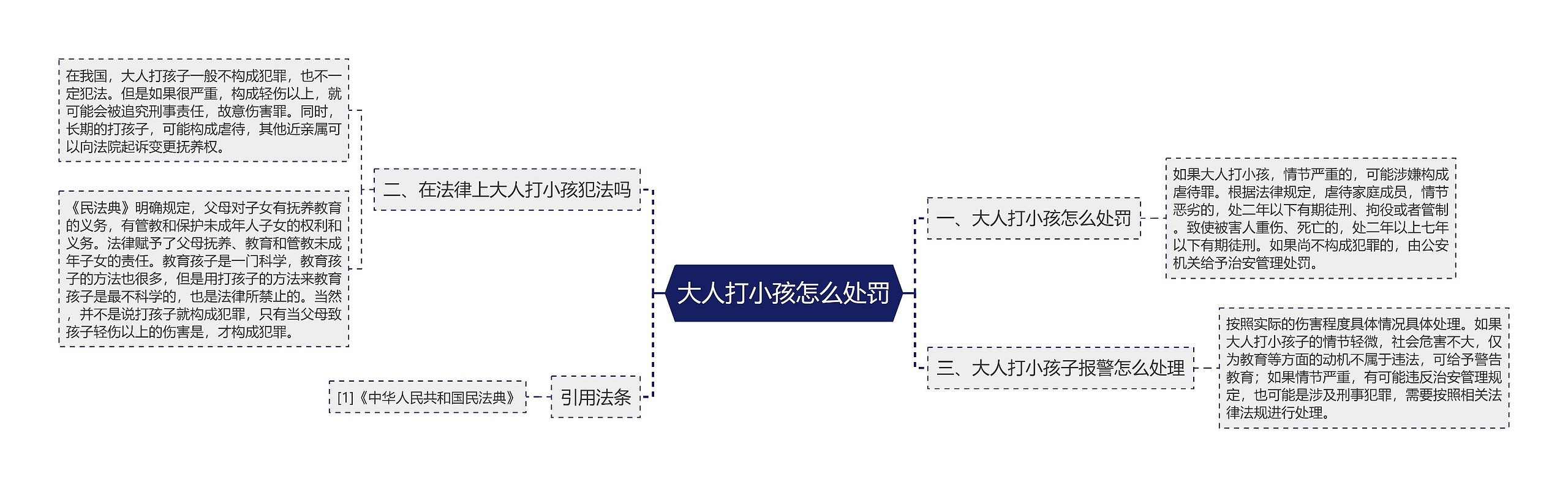 大人打小孩怎么处罚思维导图