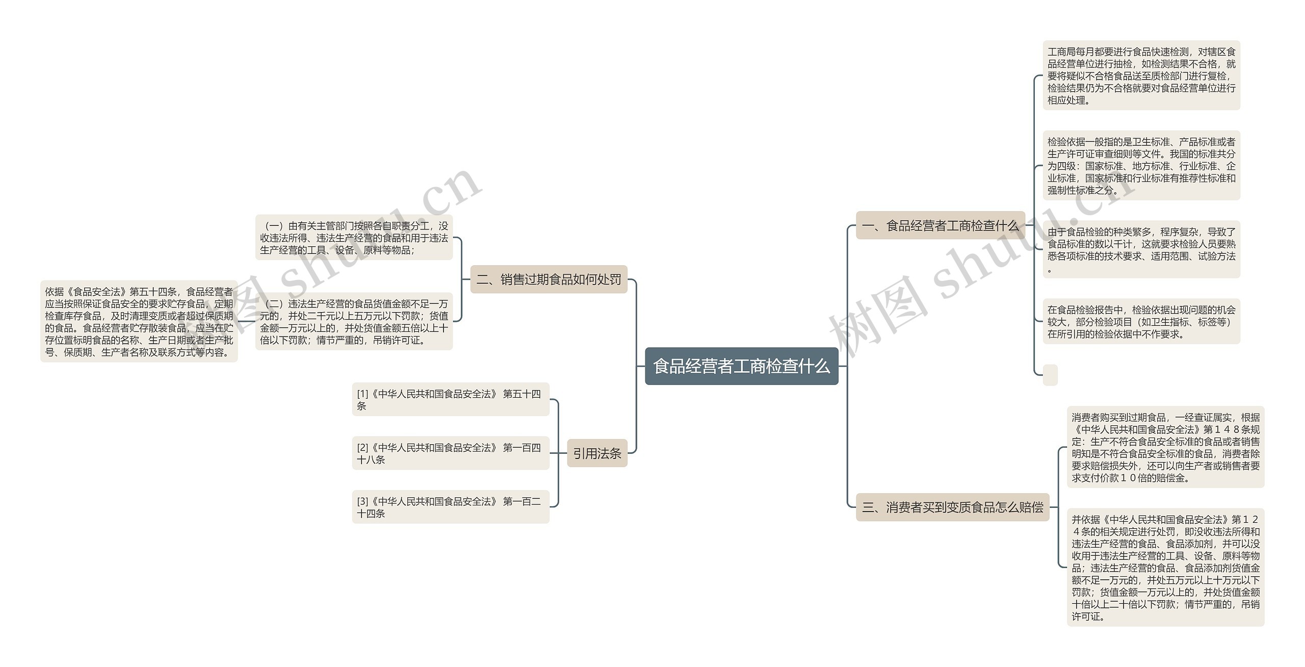 食品经营者工商检查什么思维导图高清图 食品经营者工商检查什么思维导图