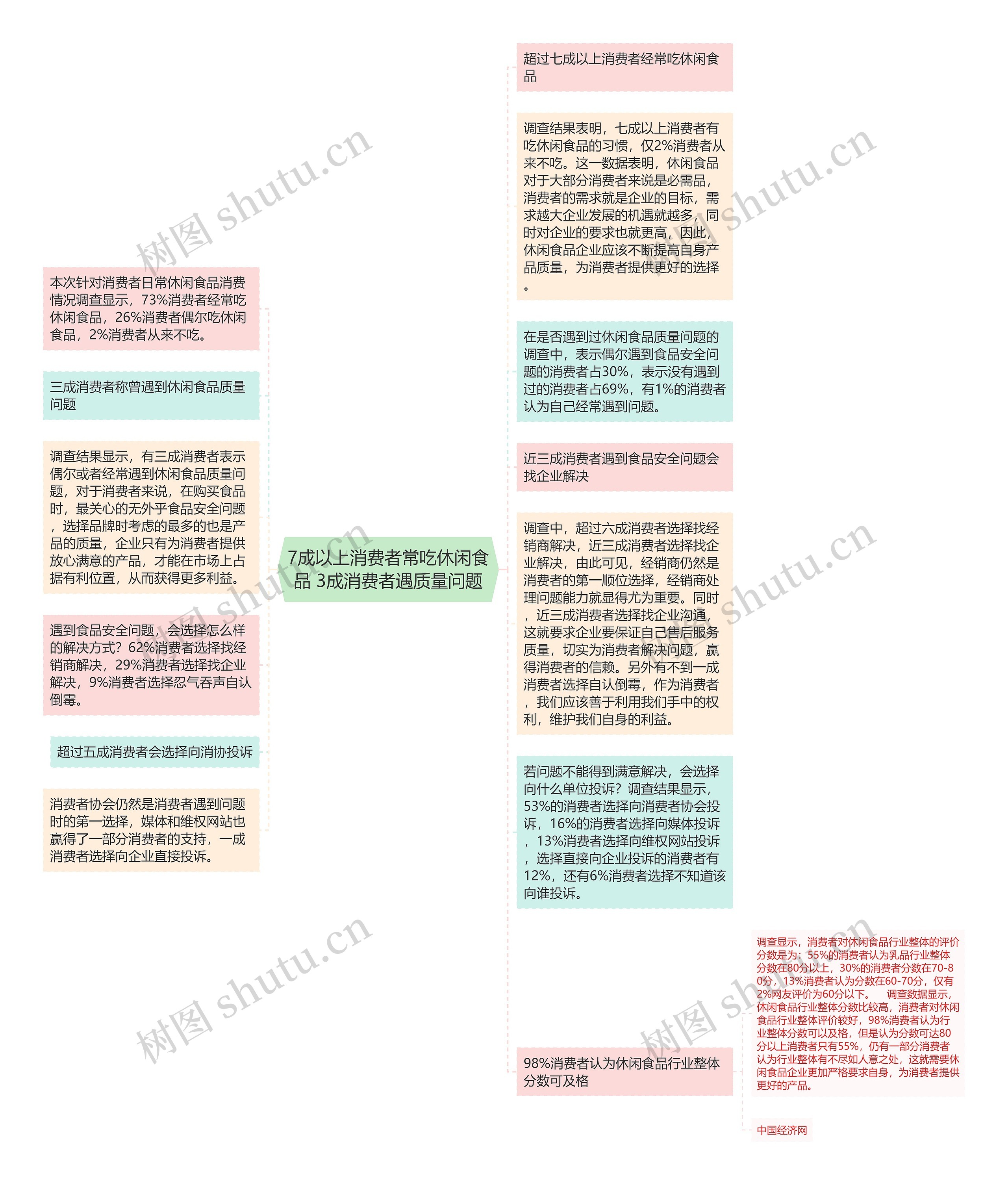 7成以上消费者常吃休闲食品 3成消费者遇质量问题思维导图