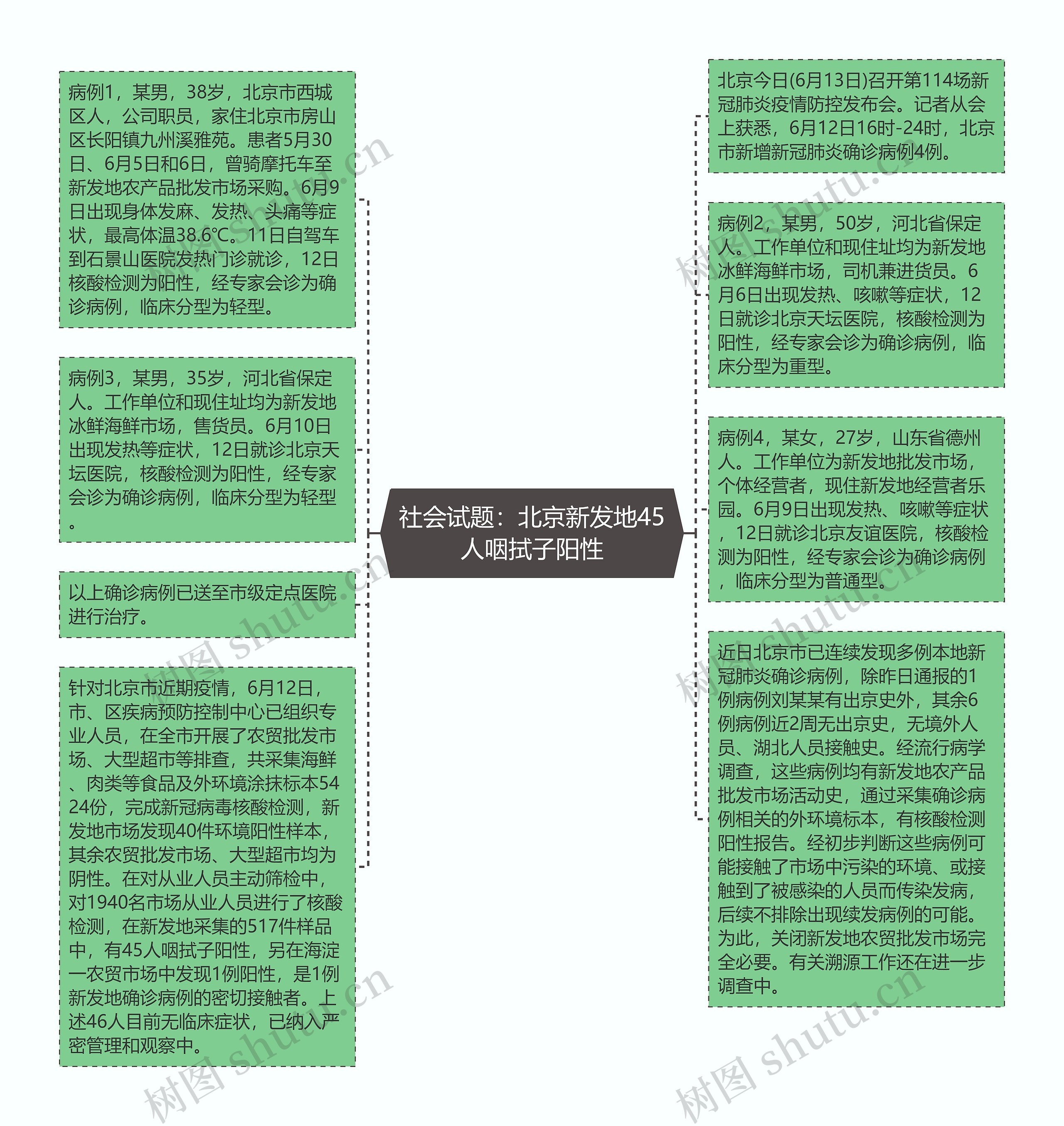 社会试题：北京新发地45人咽拭子阳性思维导图