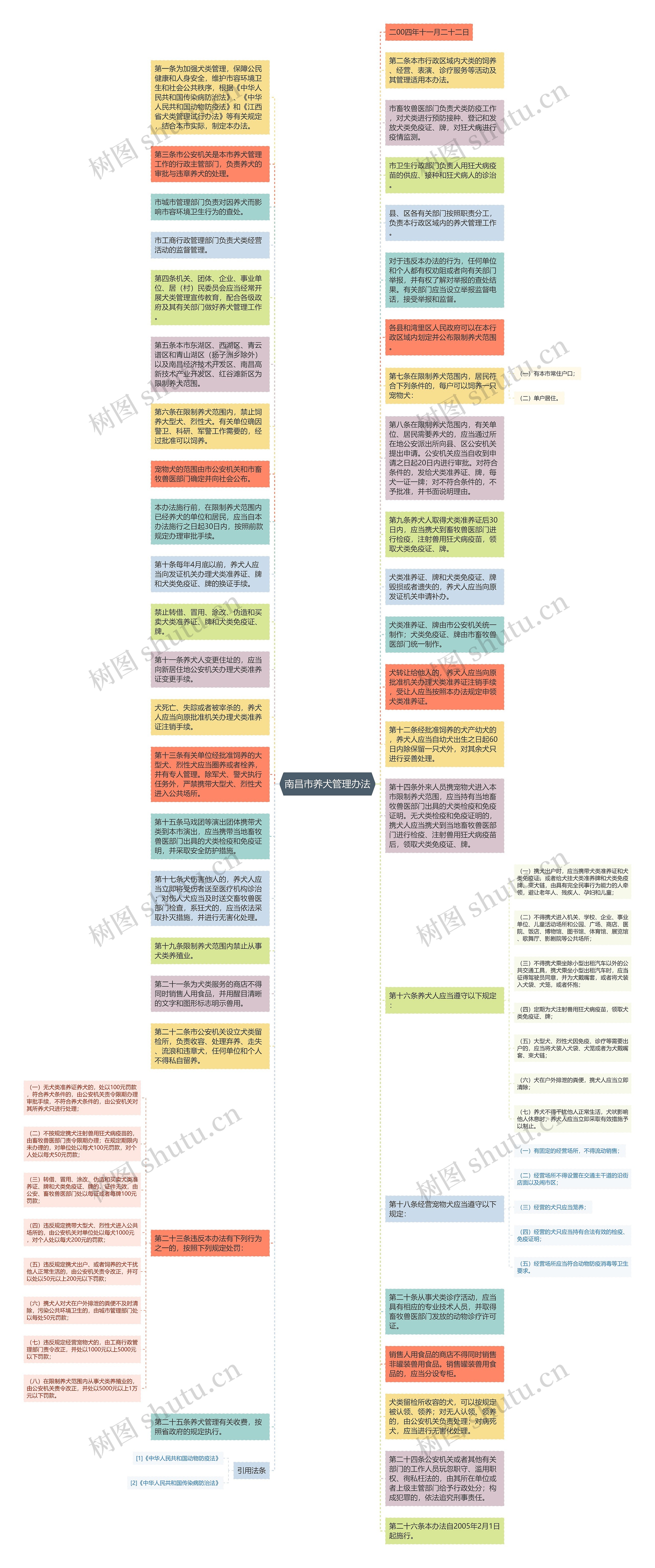 南昌市养犬管理办法思维导图高清图 南昌市养犬管理办法思维导图