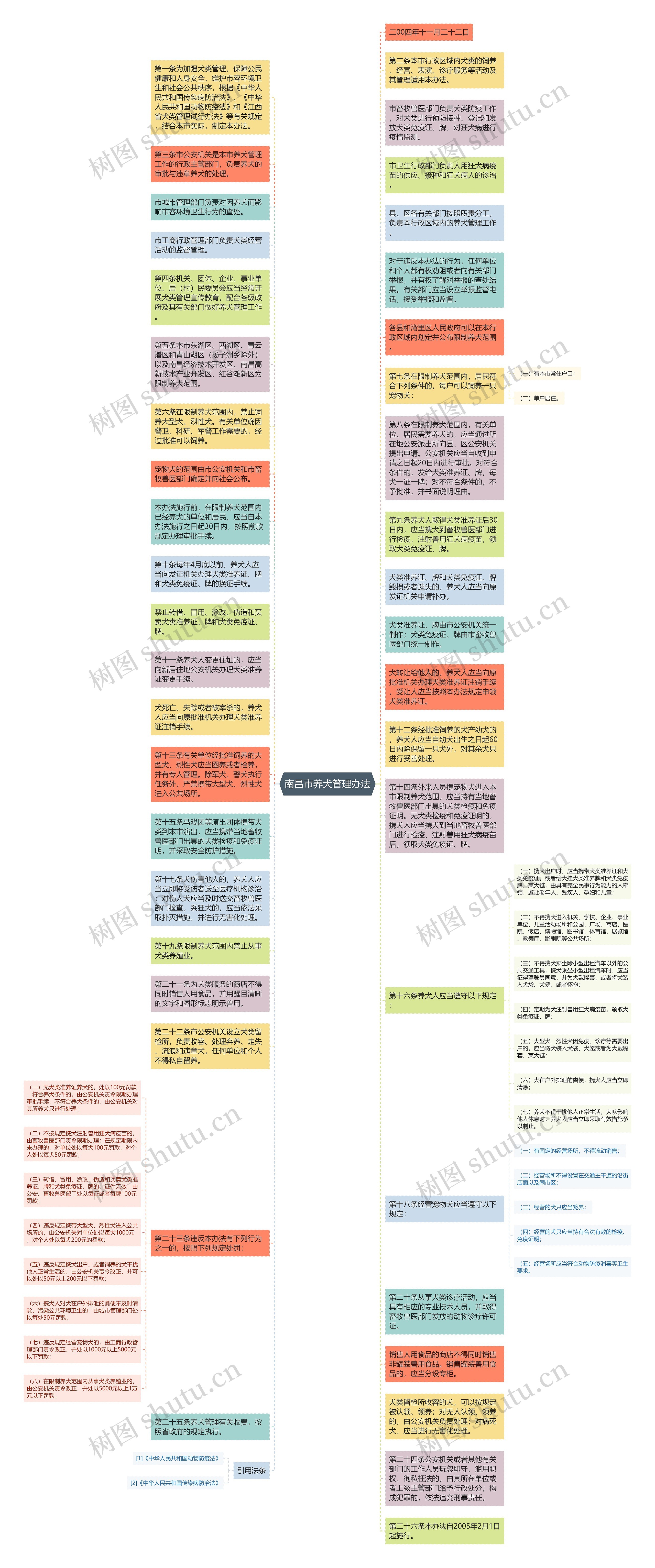 南昌市养犬管理办法思维导图