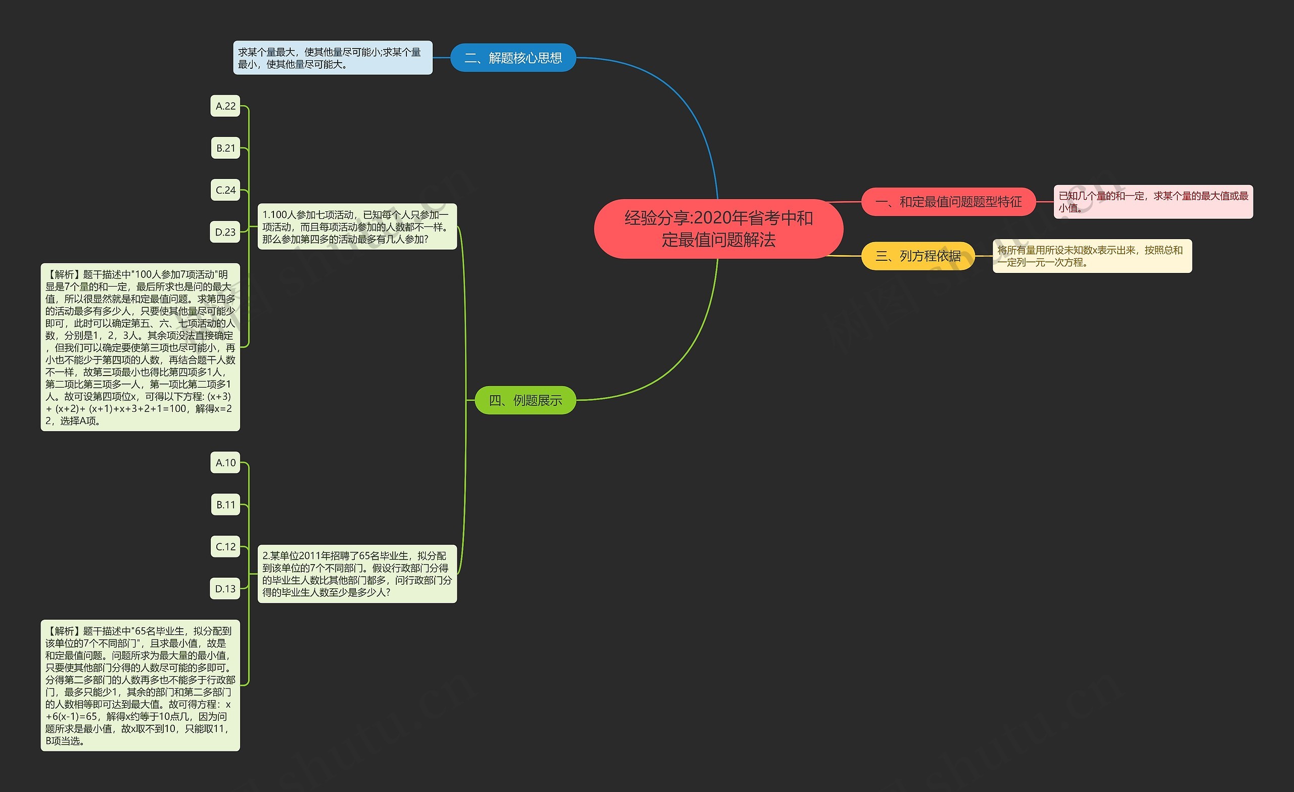 经验分享:2020年省考中和定最值问题解法思维导图