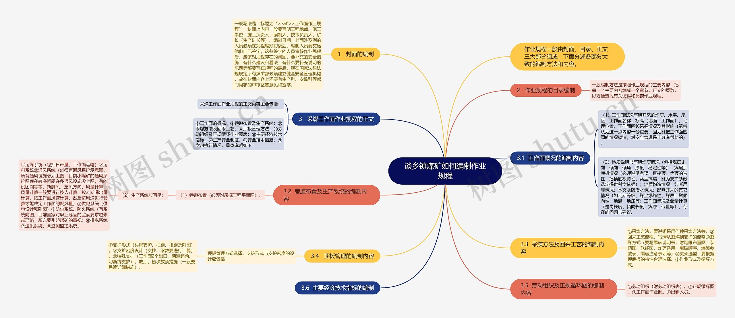 谈乡镇煤矿如何编制作业规程思维导图