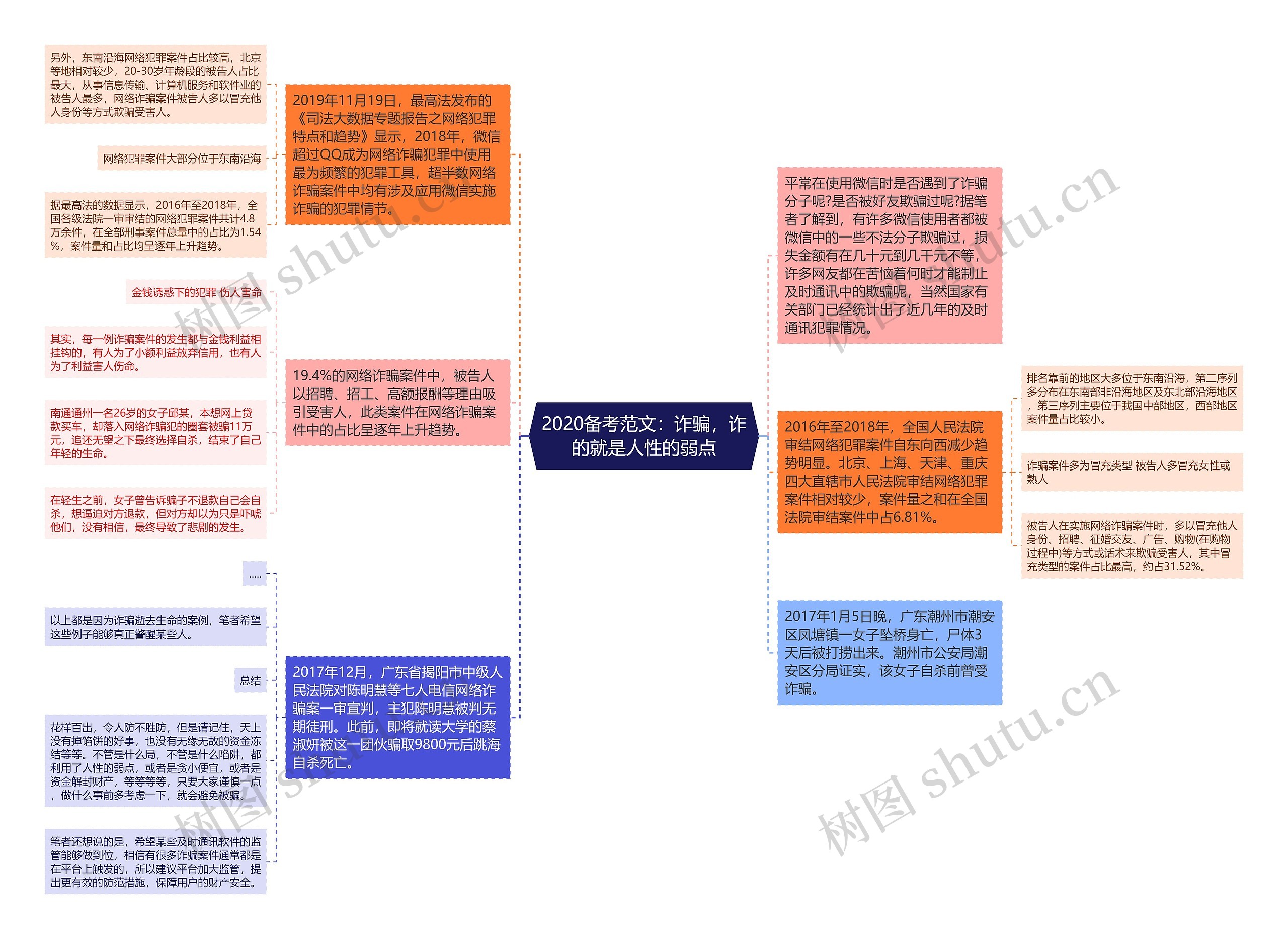 2020备考范文：诈骗，诈的就是人性的弱点思维导图