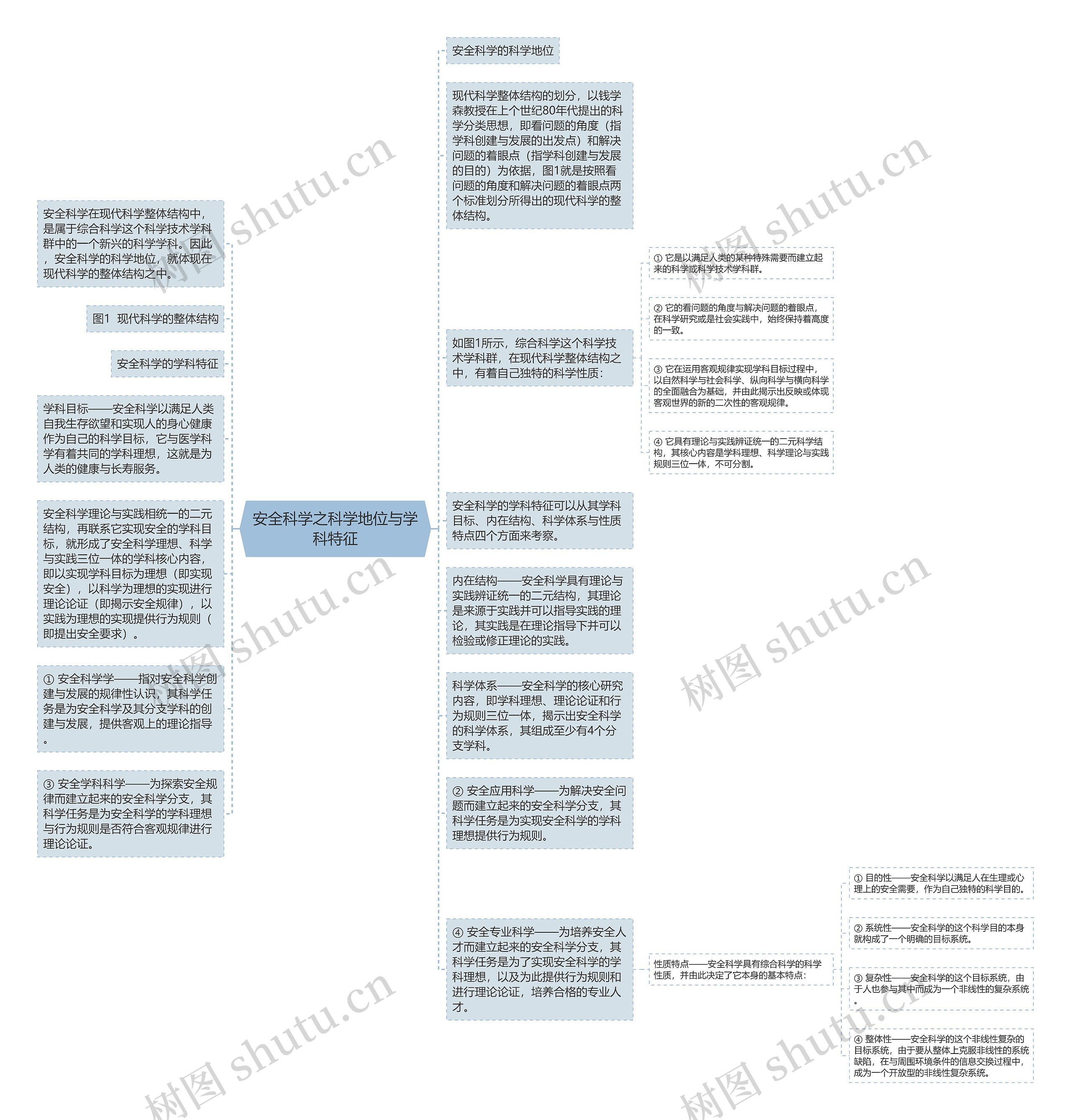 安全科学之科学地位与学科特征思维导图