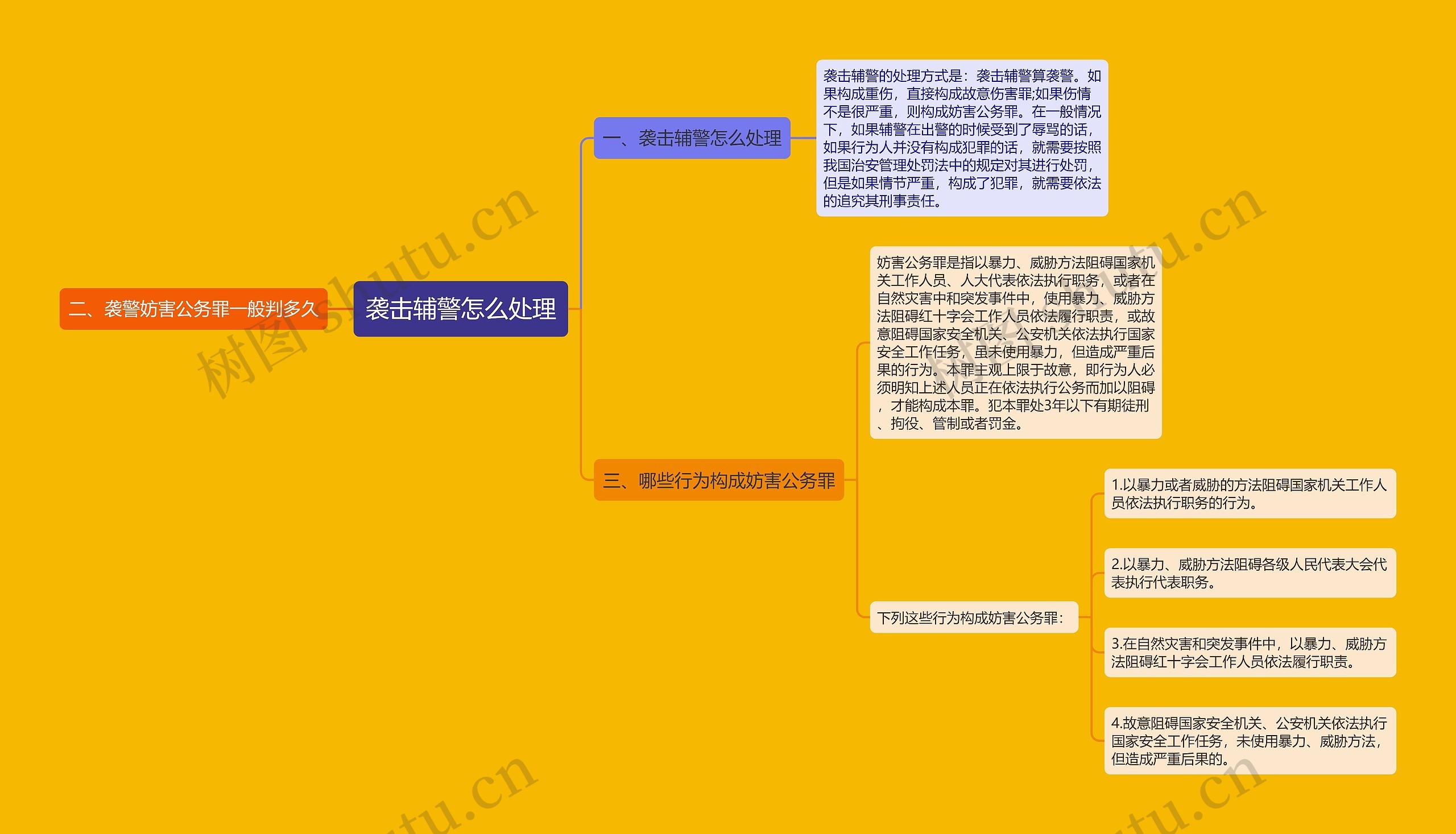 袭击辅警怎么处理思维导图