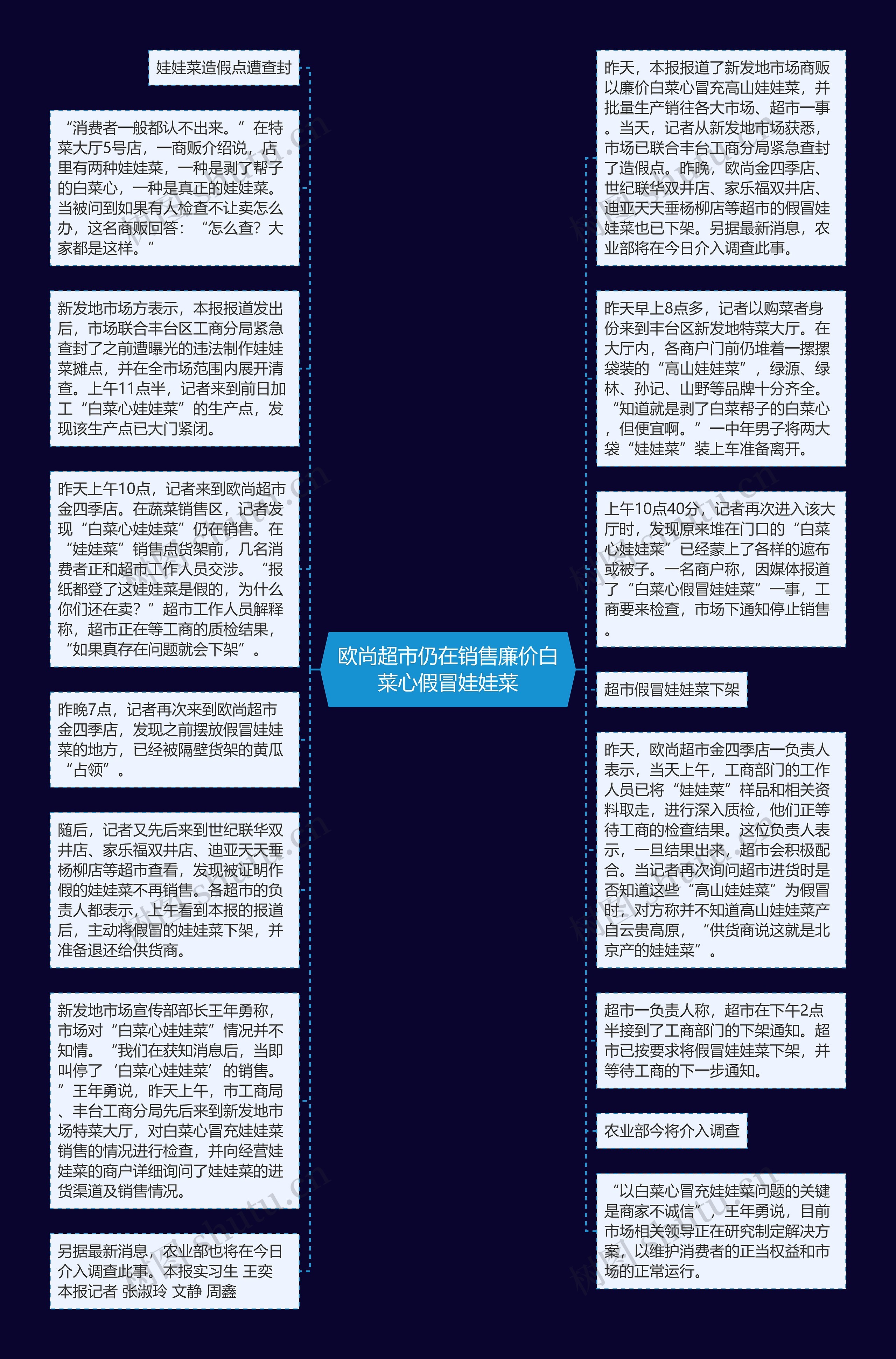 欧尚超市仍在销售廉价白菜心假冒娃娃菜思维导图