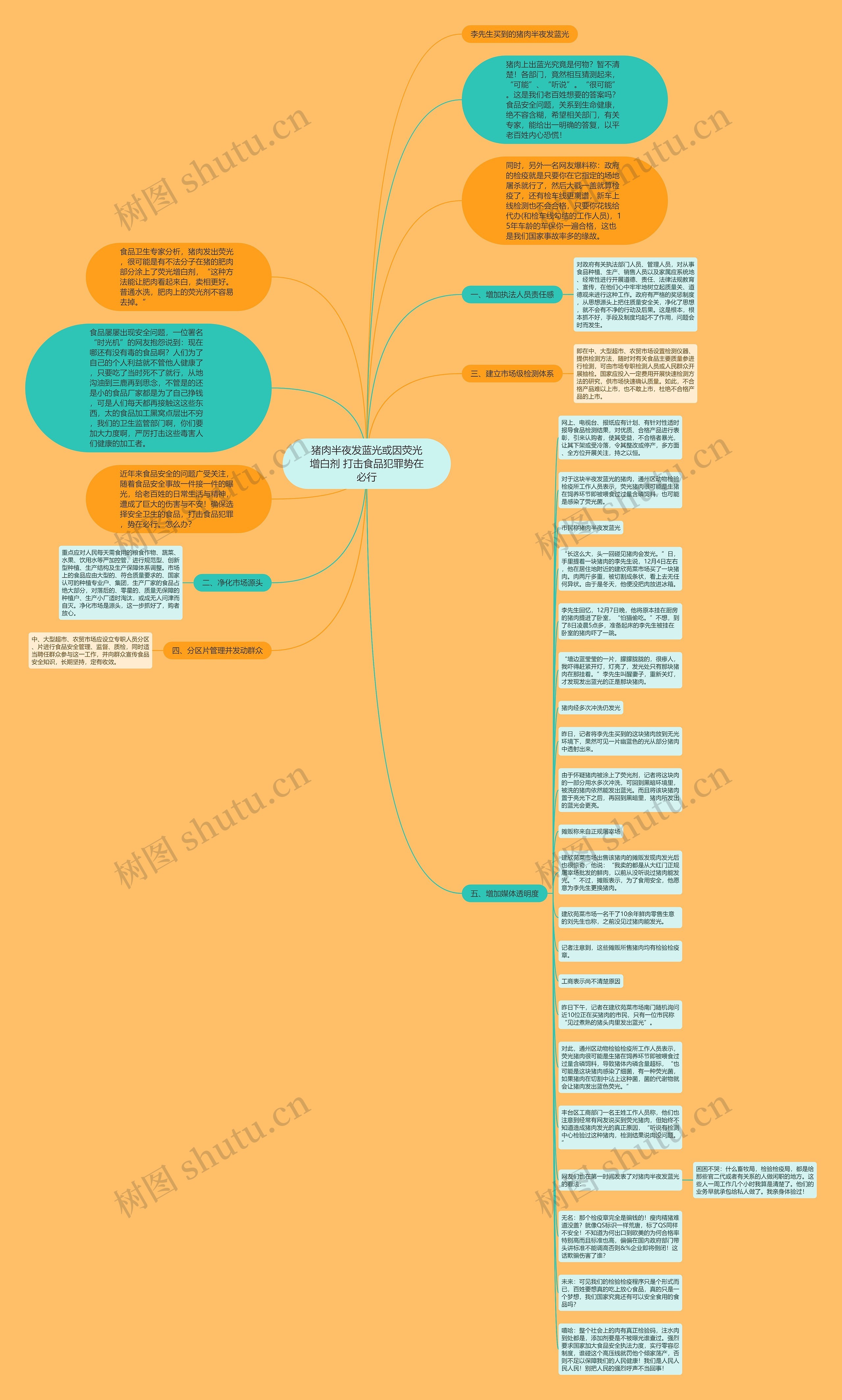 猪肉半夜发蓝光或因荧光增白剂 打击食品犯罪势在必行思维导图
