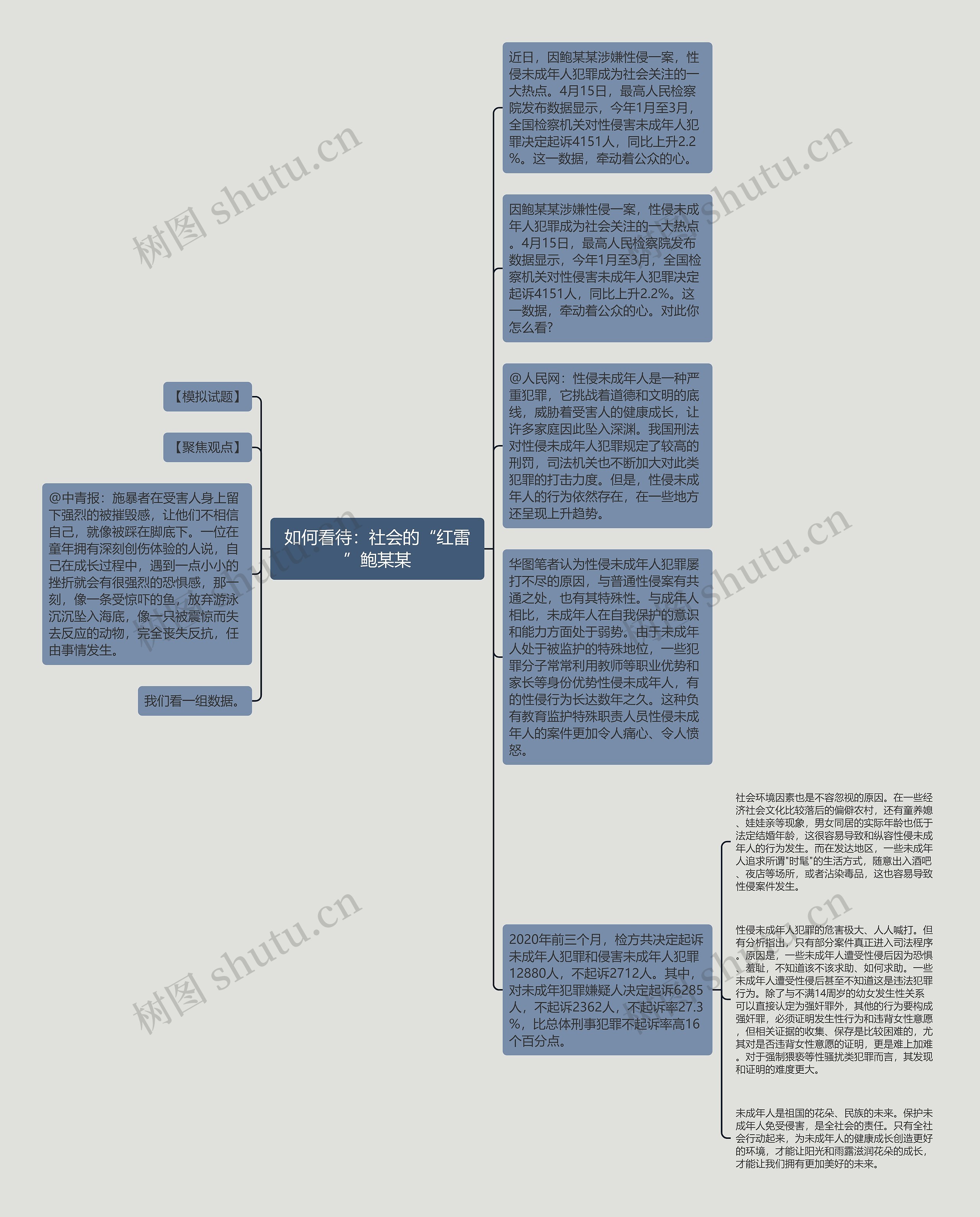 如何看待：社会的“红雷”鲍某某思维导图