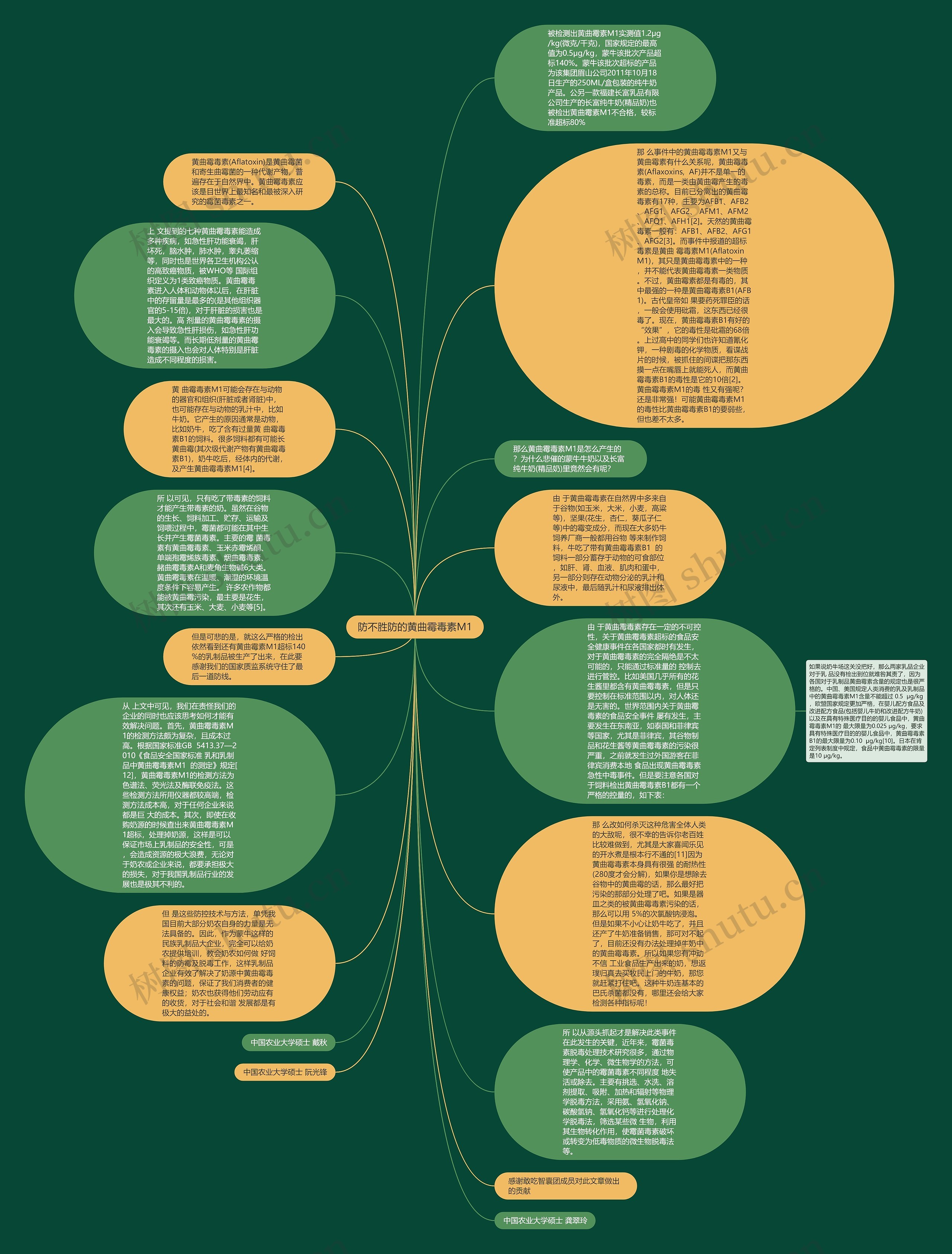 防不胜防的黄曲霉毒素M1思维导图