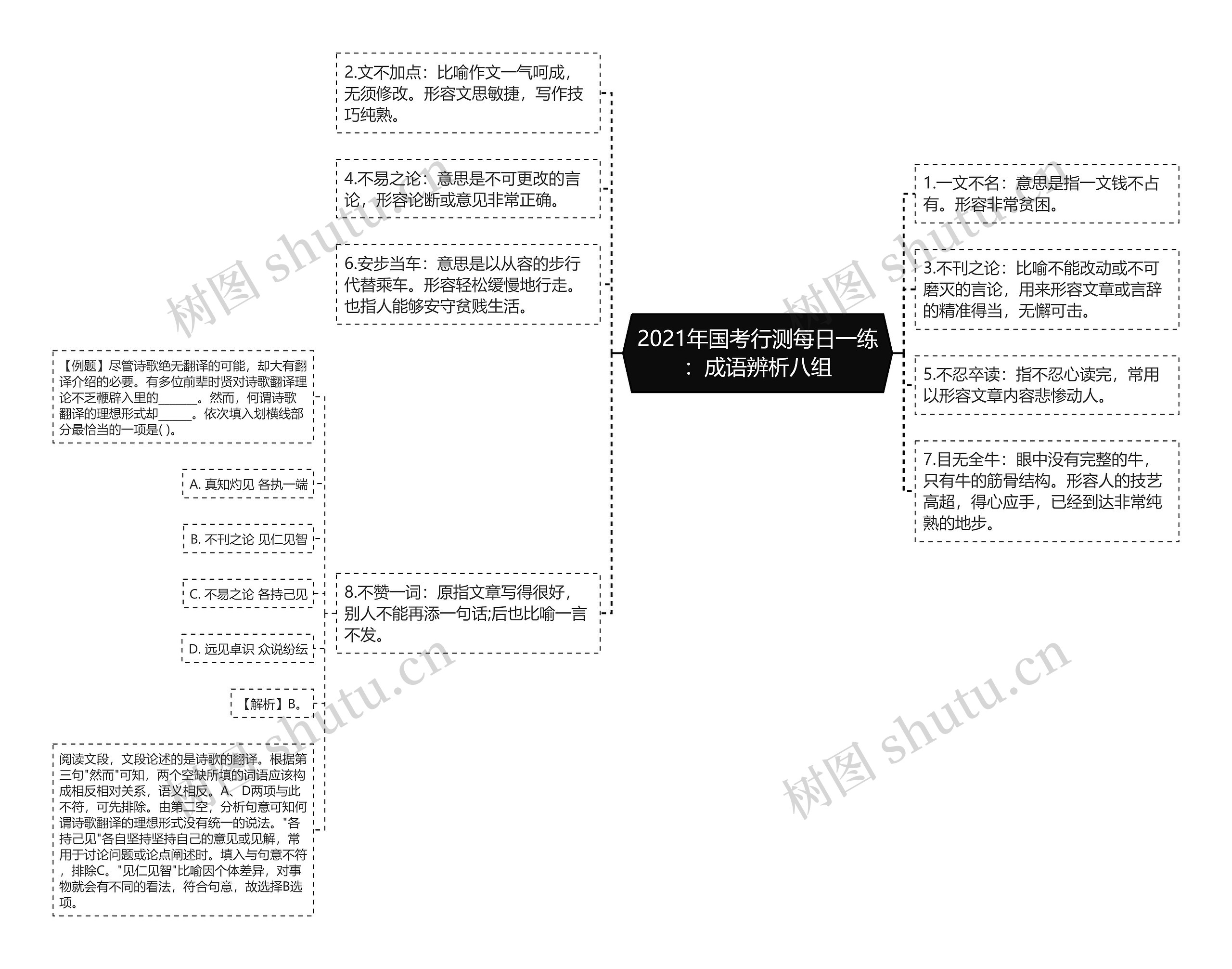 2021年国考行测每日一练：成语辨析八组思维导图