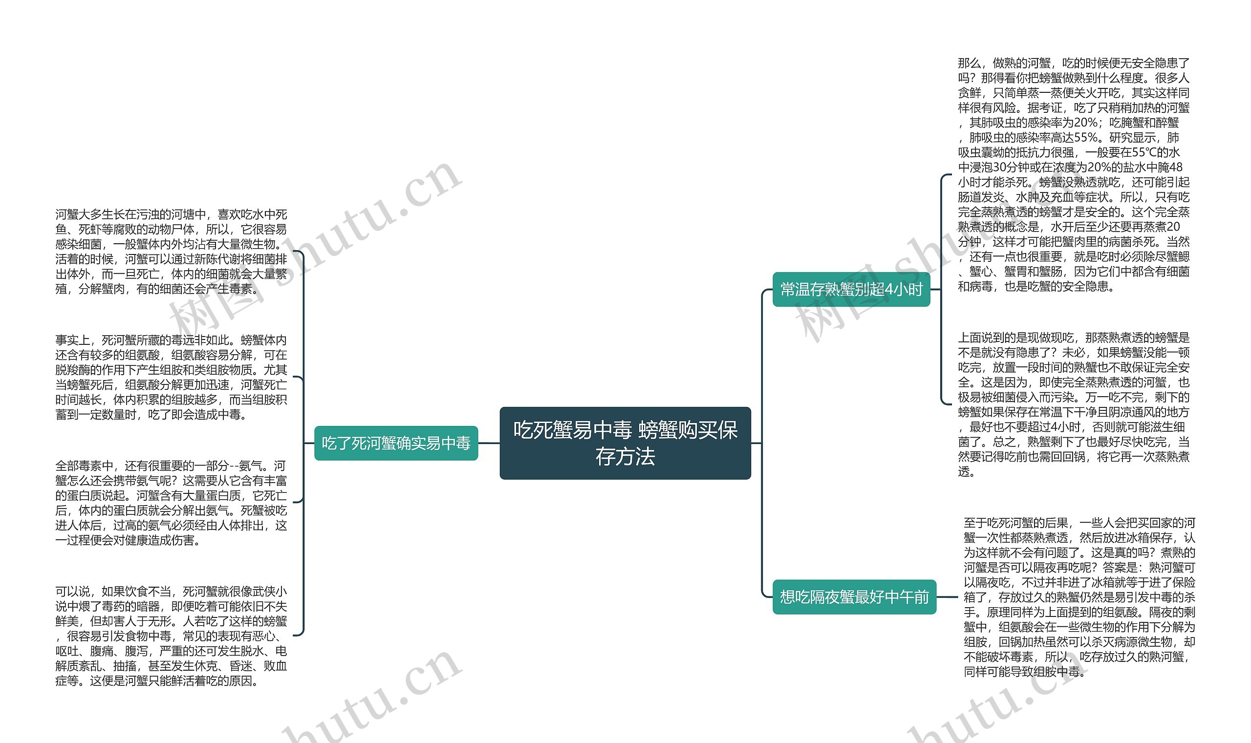 吃死蟹易中毒 螃蟹购买保存方法思维导图