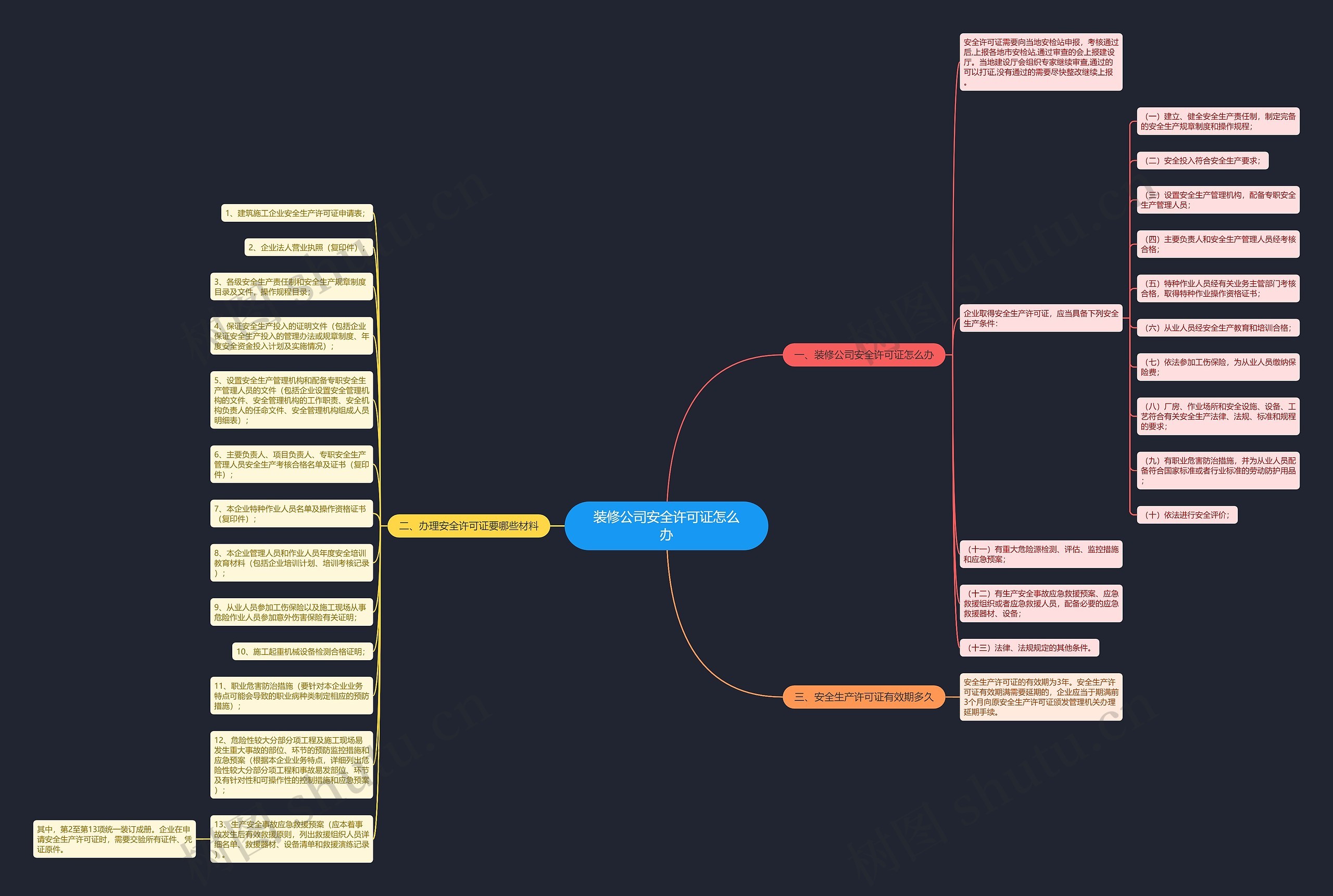 装修公司安全许可证怎么办思维导图