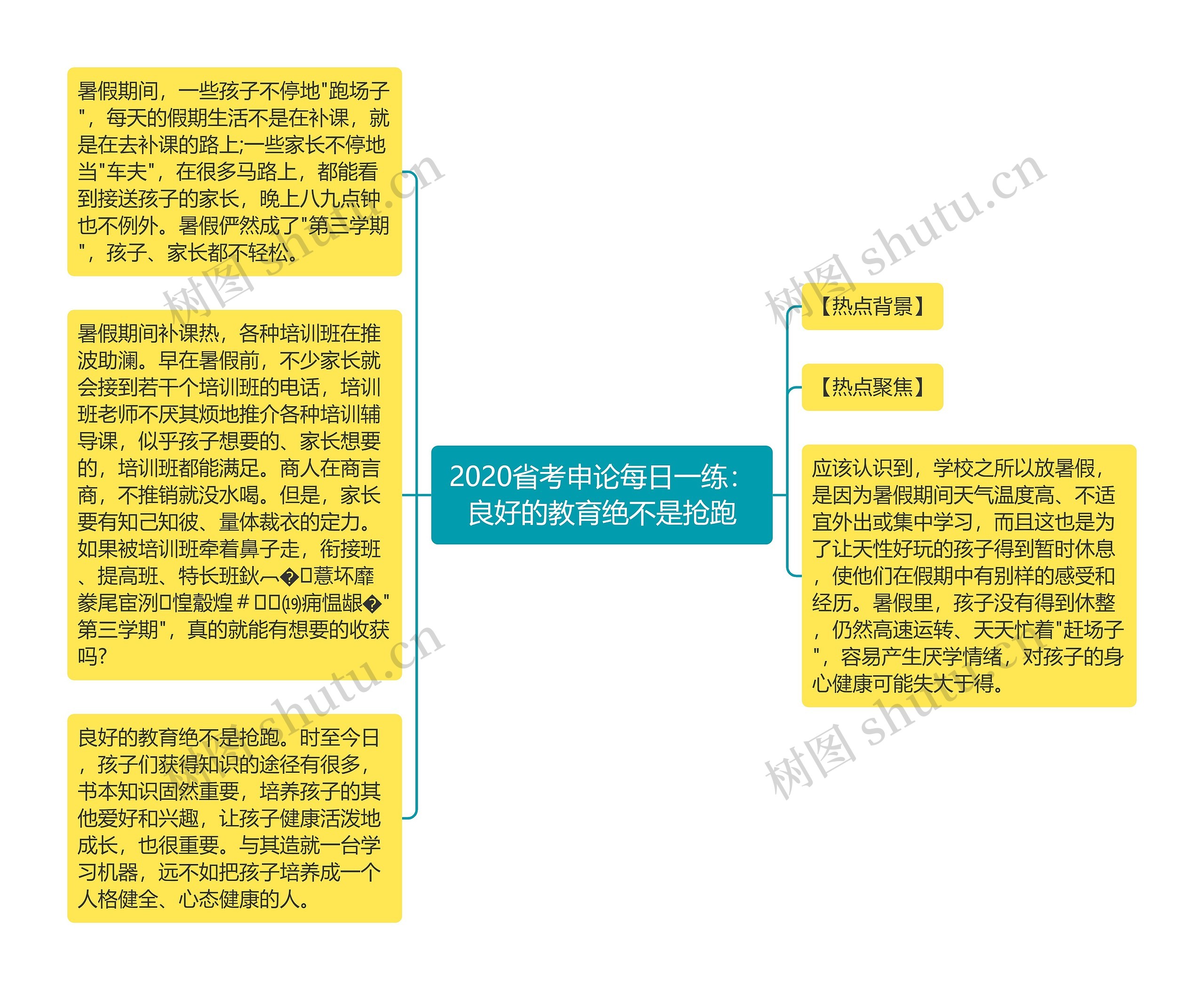 2020省考申论每日一练：良好的教育绝不是抢跑思维导图