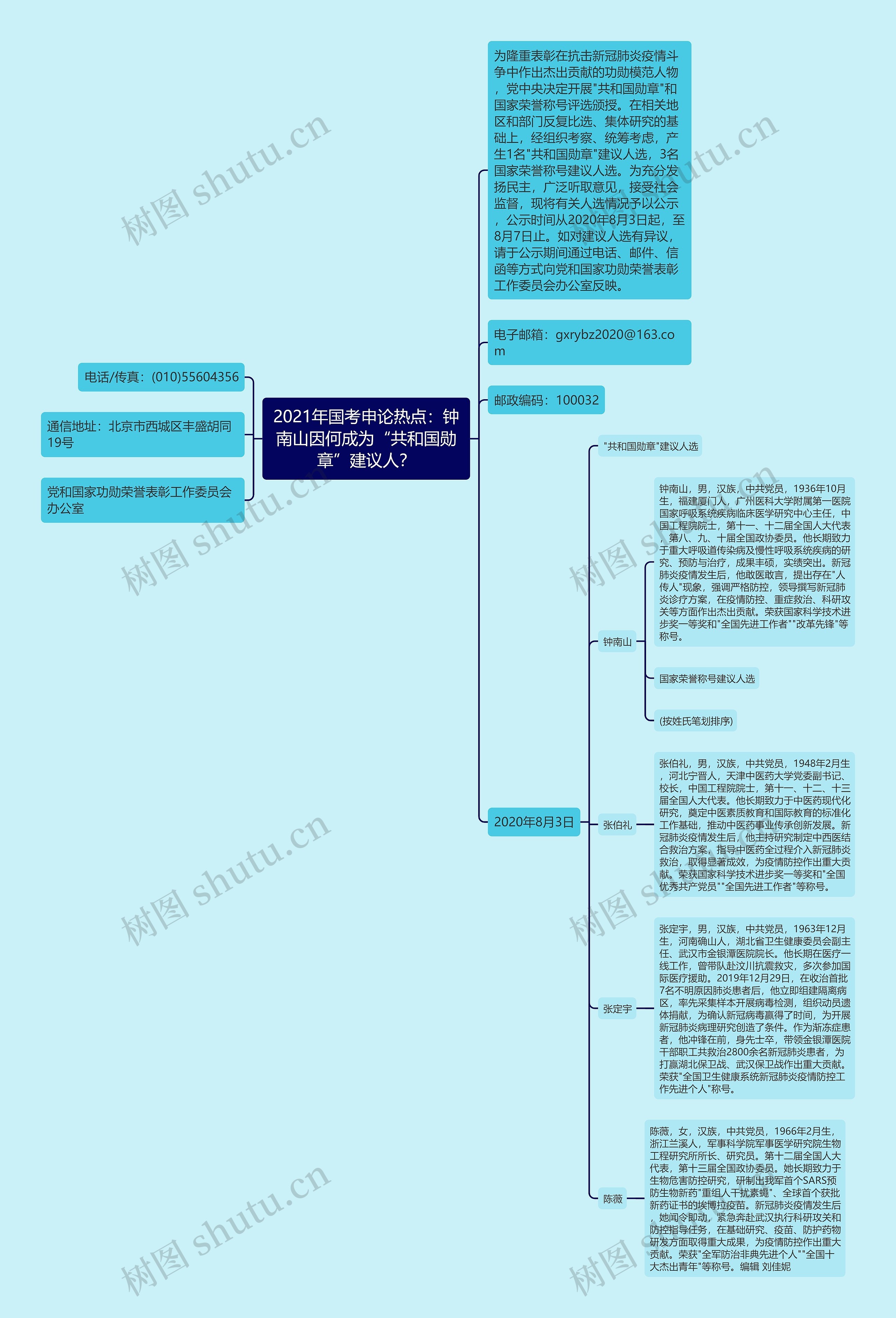 2021年国考申论热点：钟南山因何成为“共和国勋章”建议人？思维导图