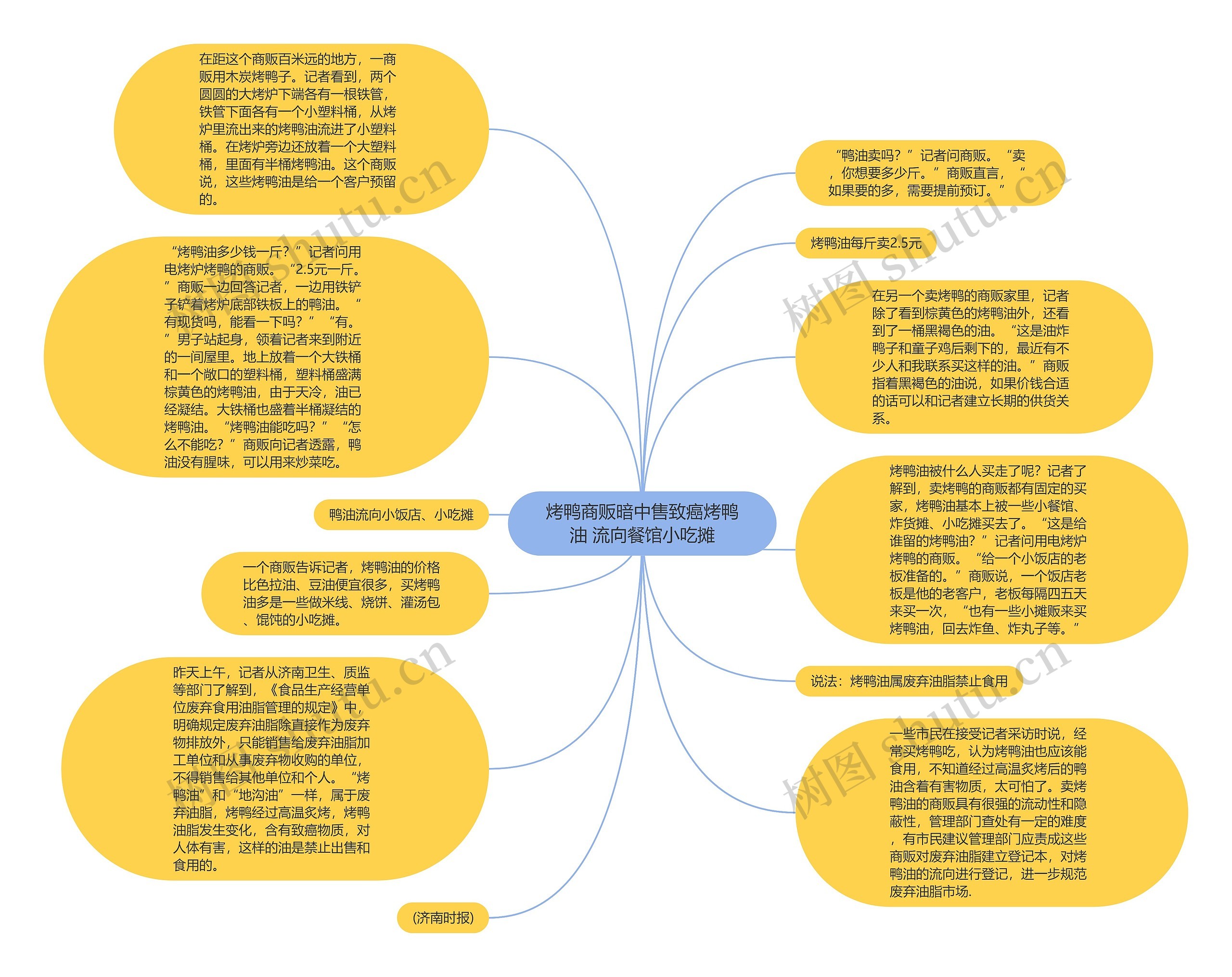 烤鸭商贩暗中售致癌烤鸭油 流向餐馆小吃摊思维导图