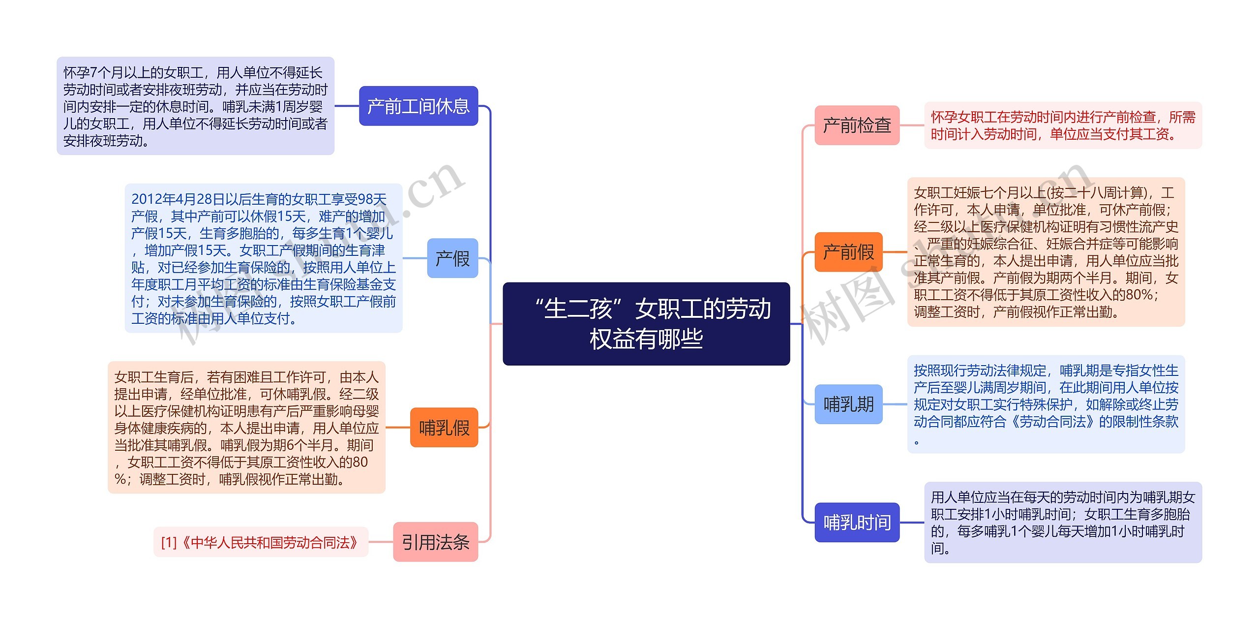 “生二孩”女职工的劳动权益有哪些思维导图