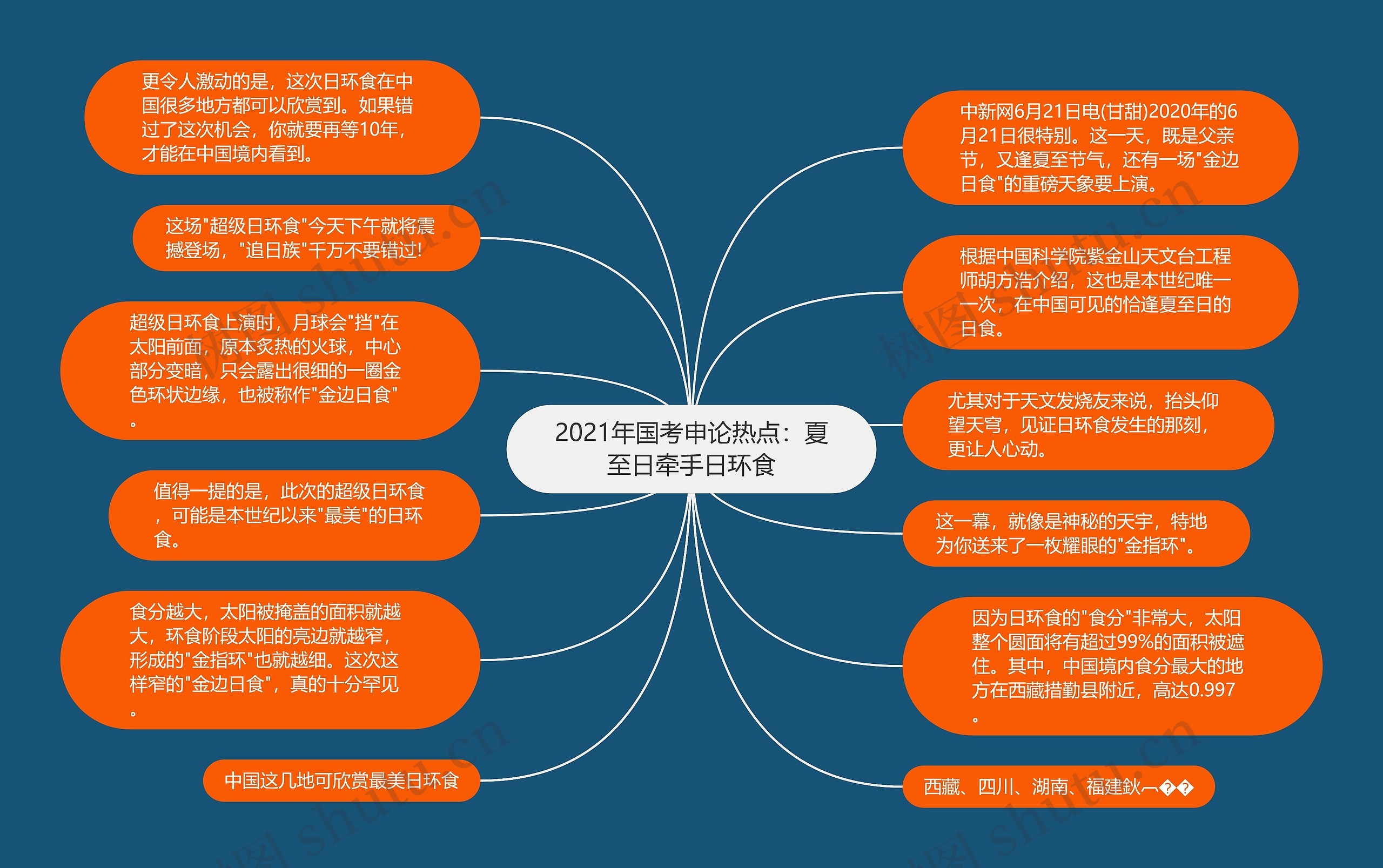 2021年国考申论热点：夏至日牵手日环食思维导图