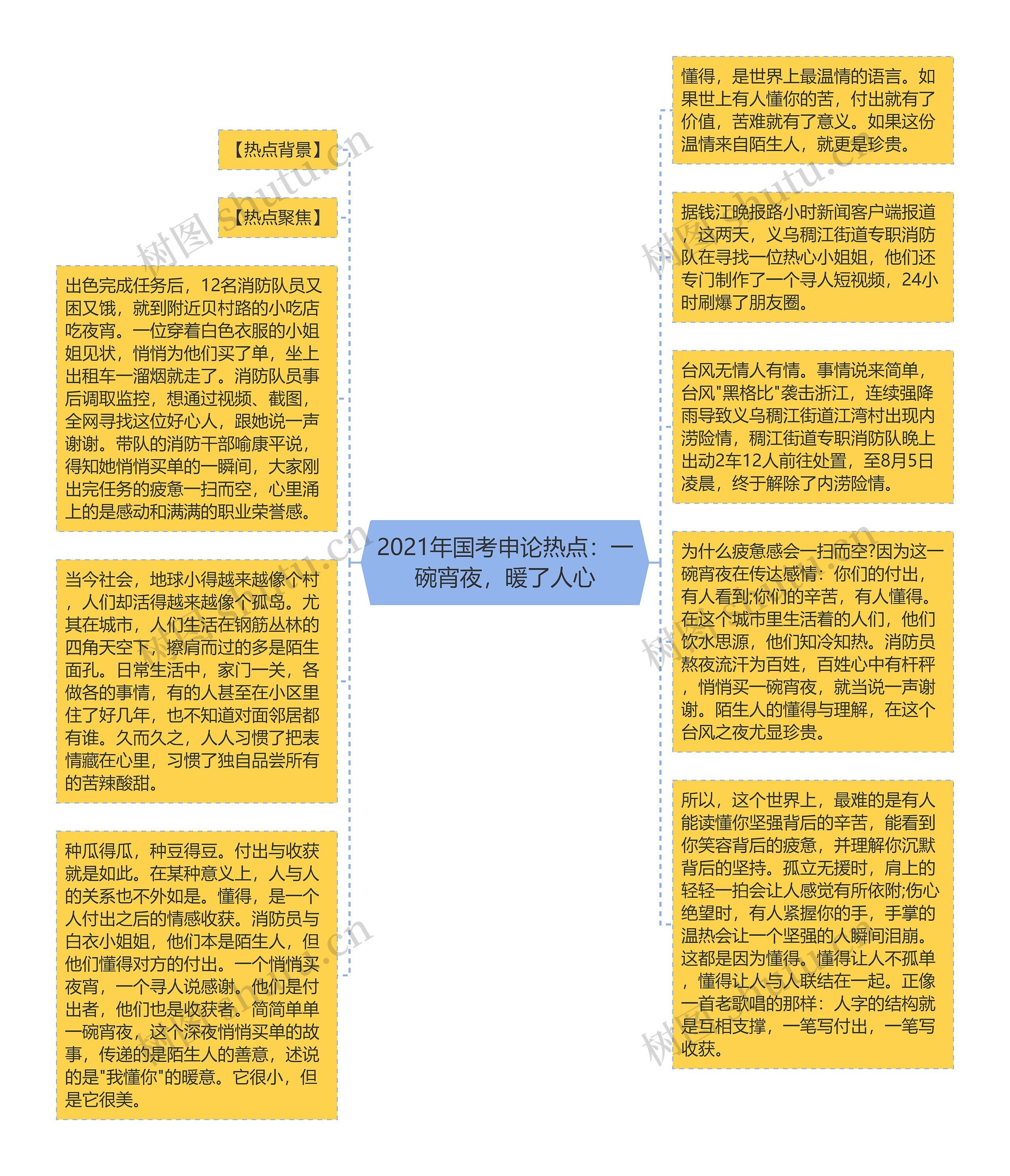 2021年国考申论热点：一碗宵夜，暖了人心思维导图