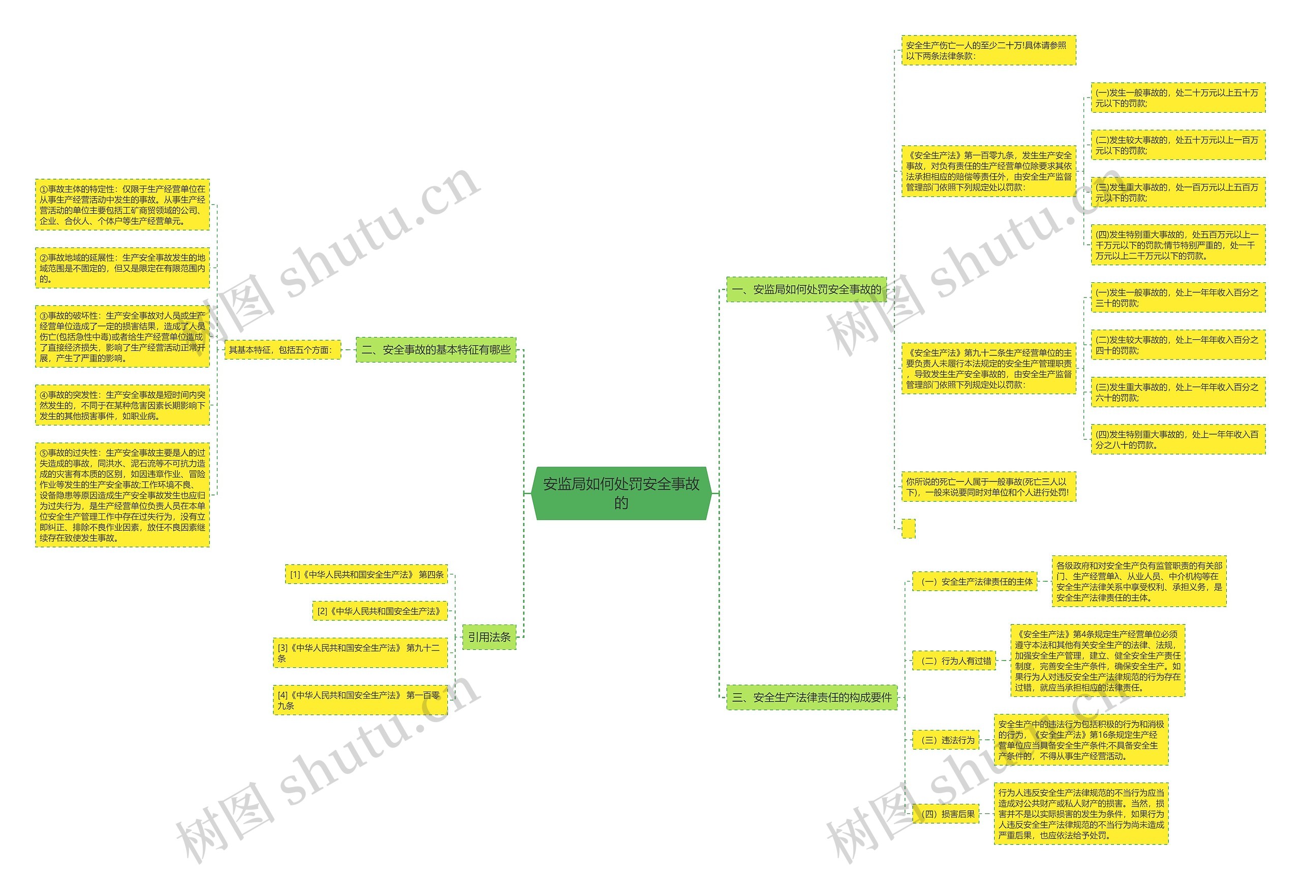 安监局如何处罚安全事故的思维导图
