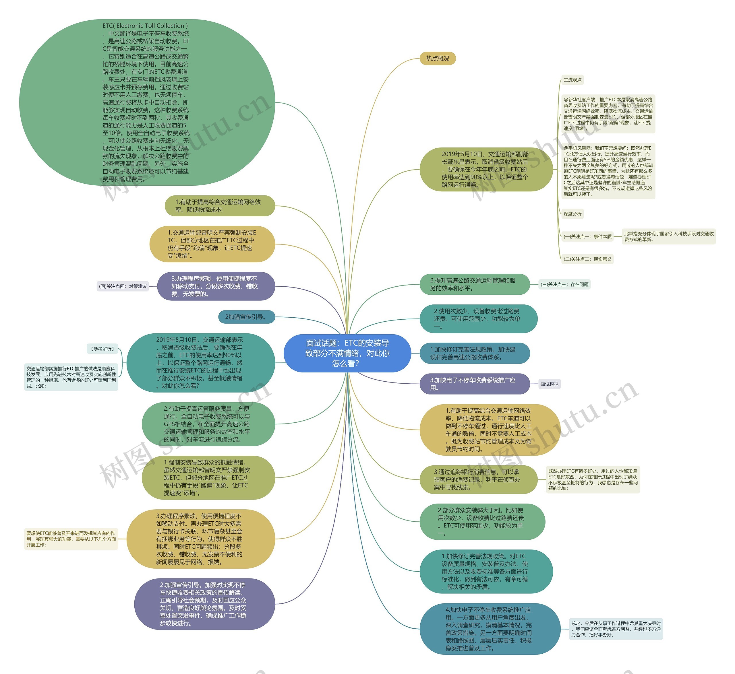 面试话题：ETC的安装导致部分不满情绪，对此你怎么看？思维导图