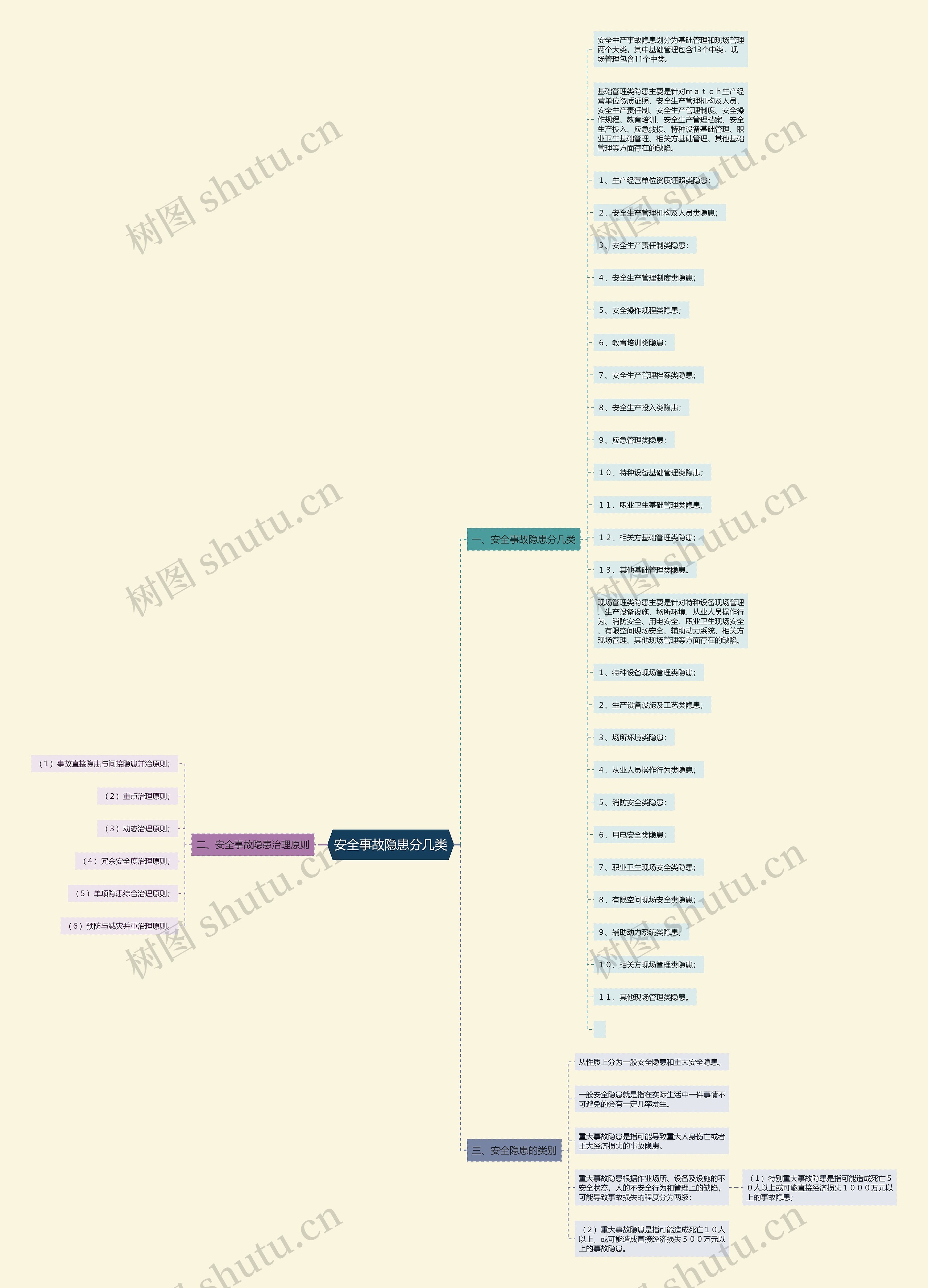 安全事故隐患分几类思维导图