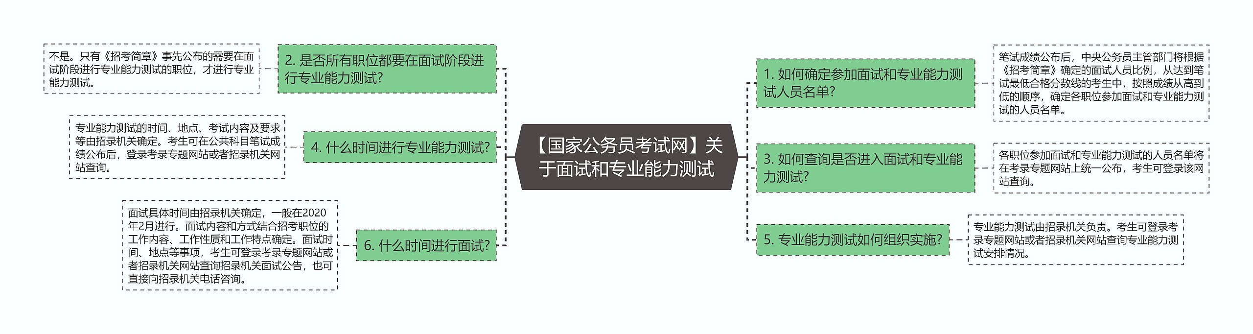 【国家公务员考试网】关于面试和专业能力测试思维导图