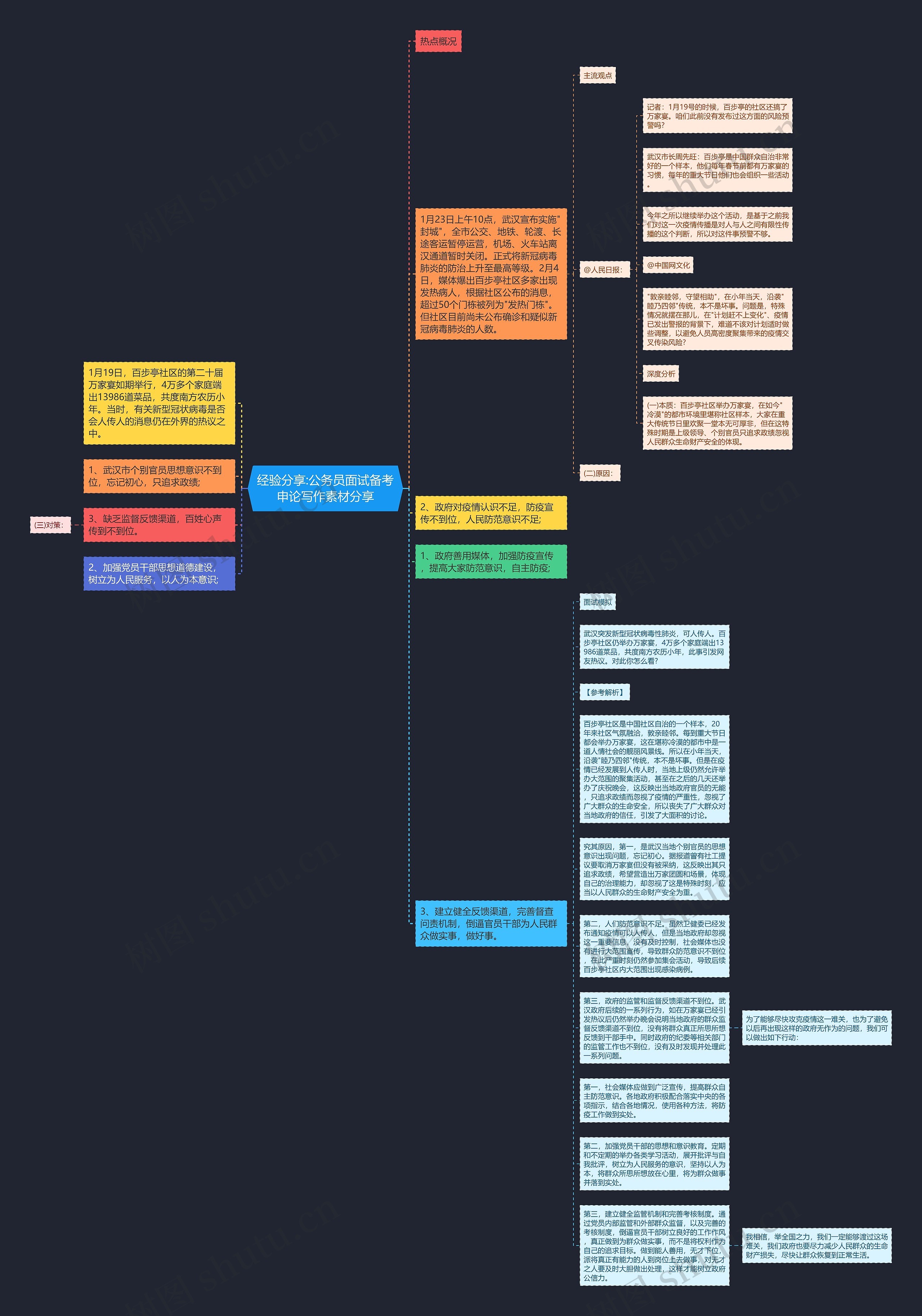 经验分享:公务员面试备考申论写作素材分享思维导图