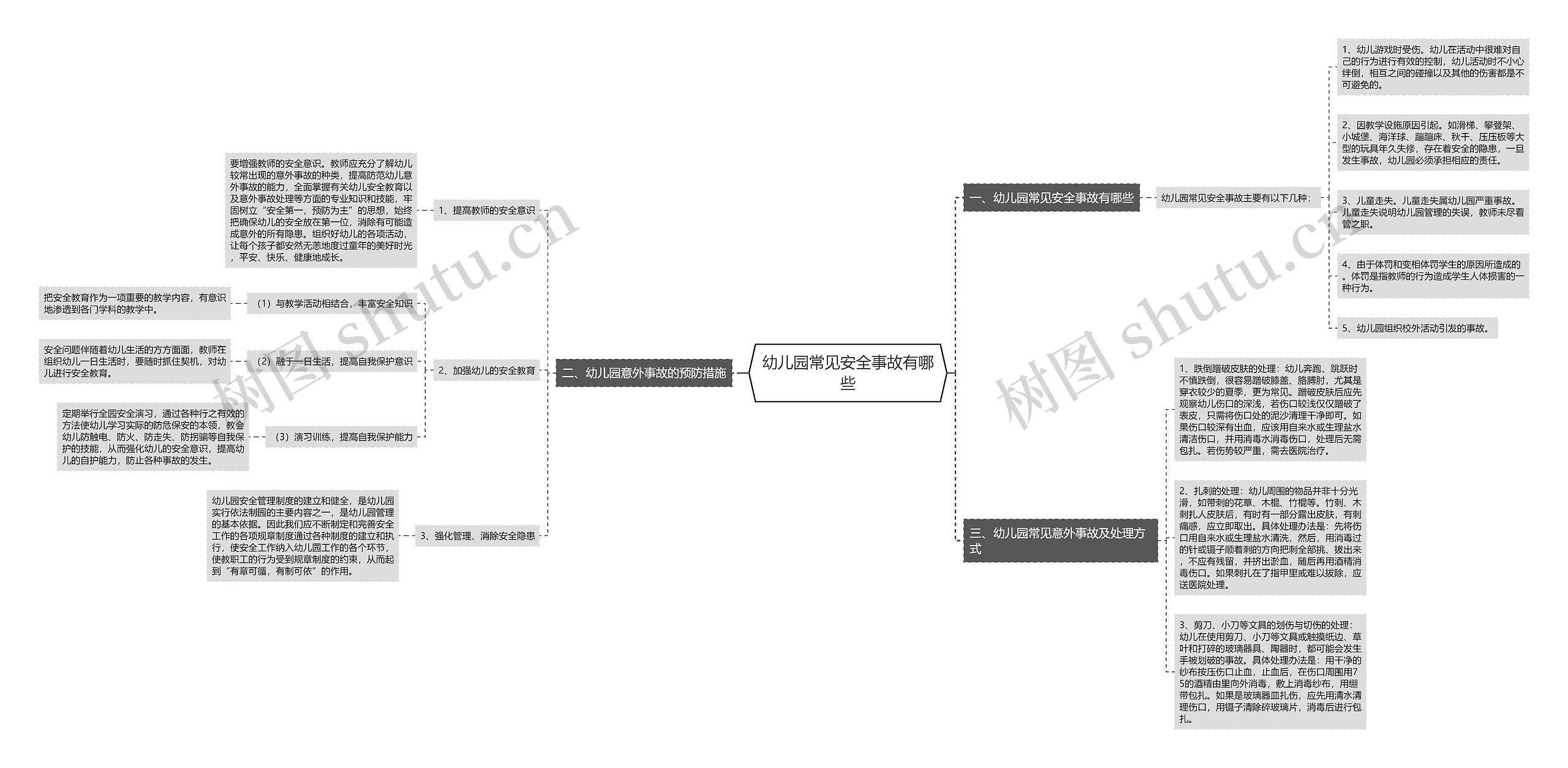 幼儿园常见安全事故有哪些思维导图