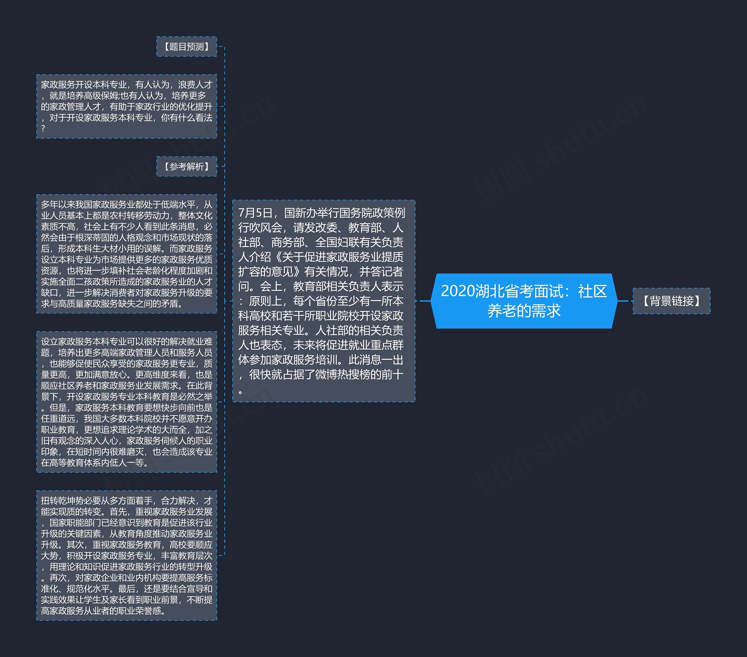 2020湖北省考面试：社区养老的需求思维导图