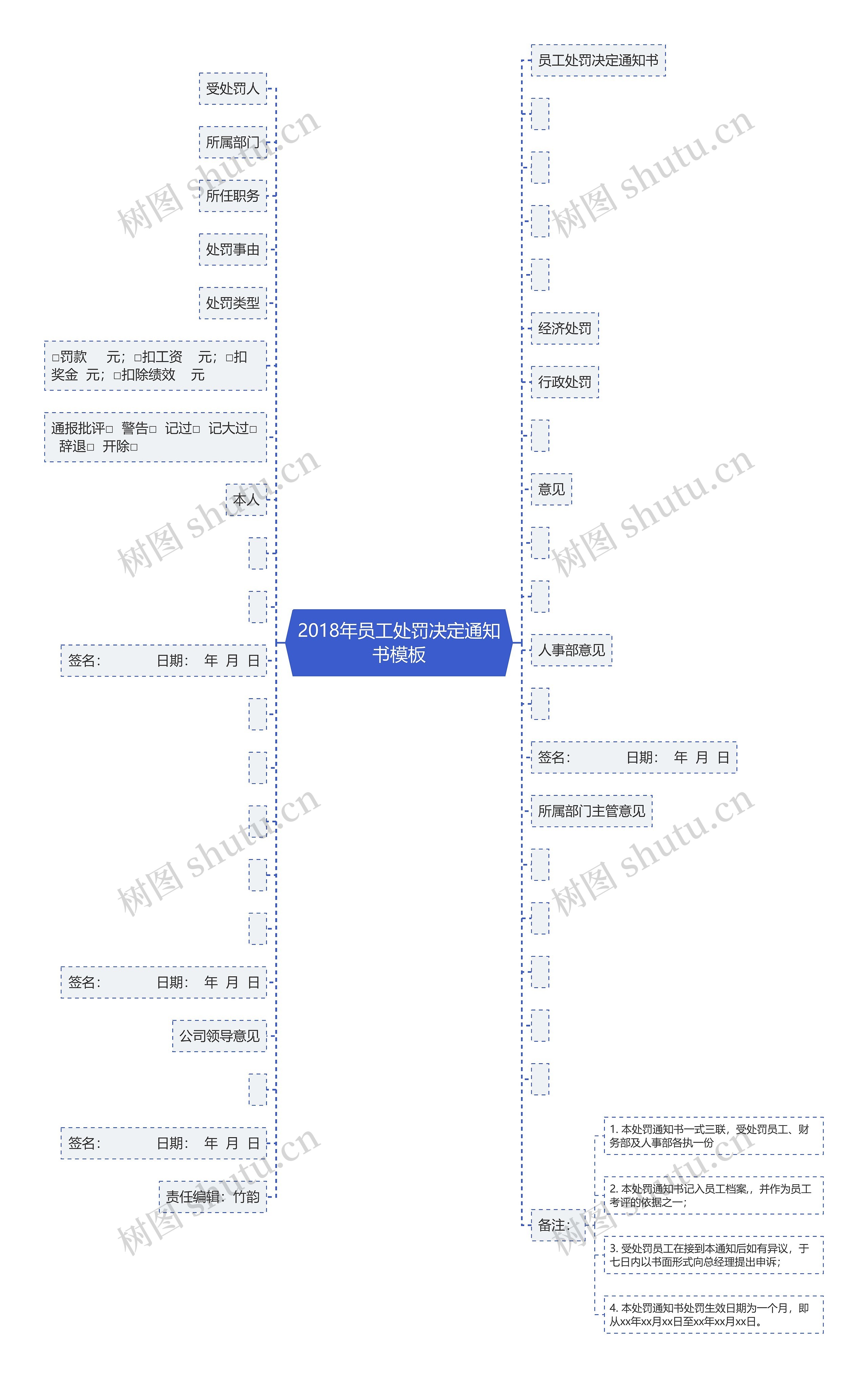 2018年员工处罚决定通知书思维导图