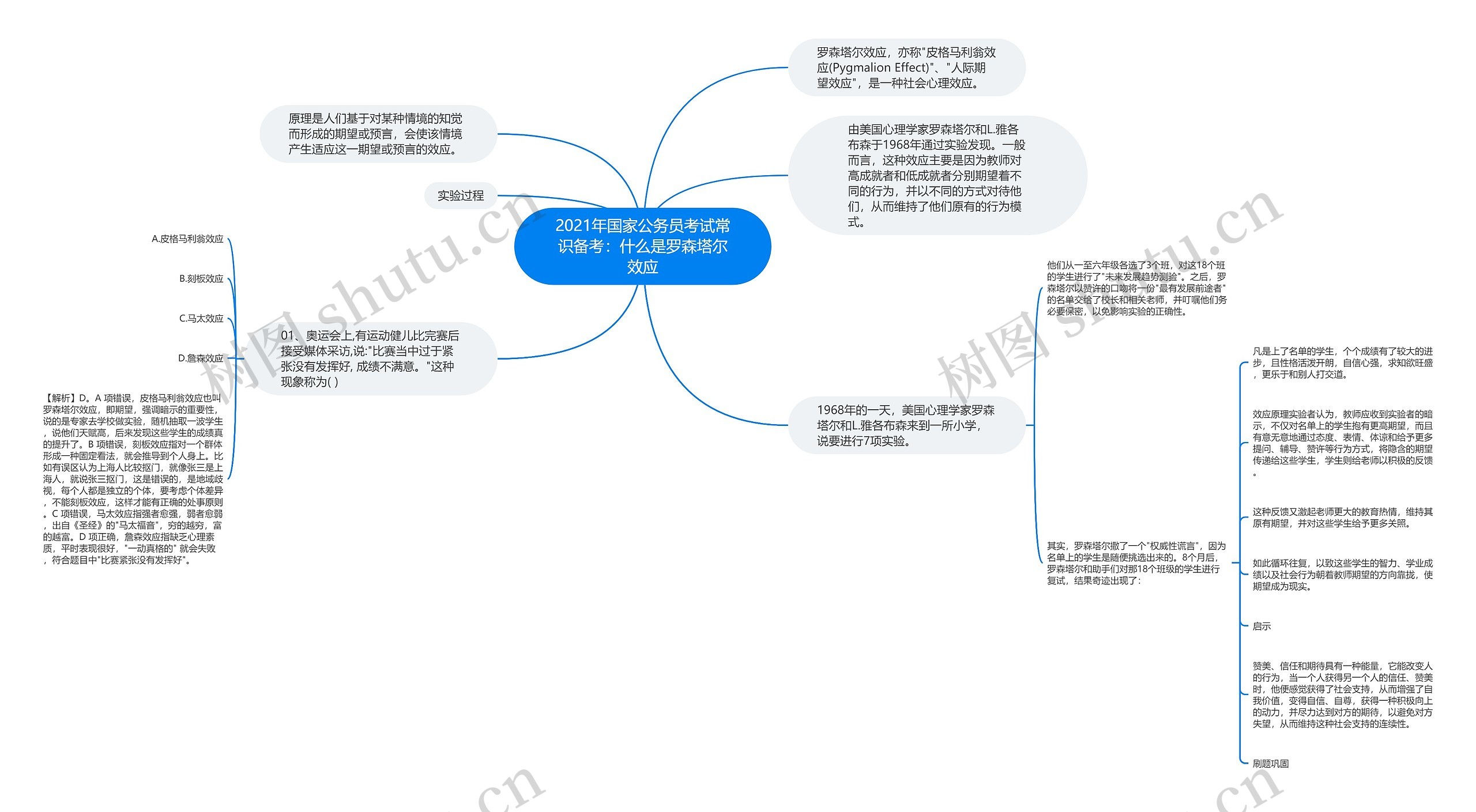 2021年国家公务员考试常识备考：什么是罗森塔尔效应思维导图