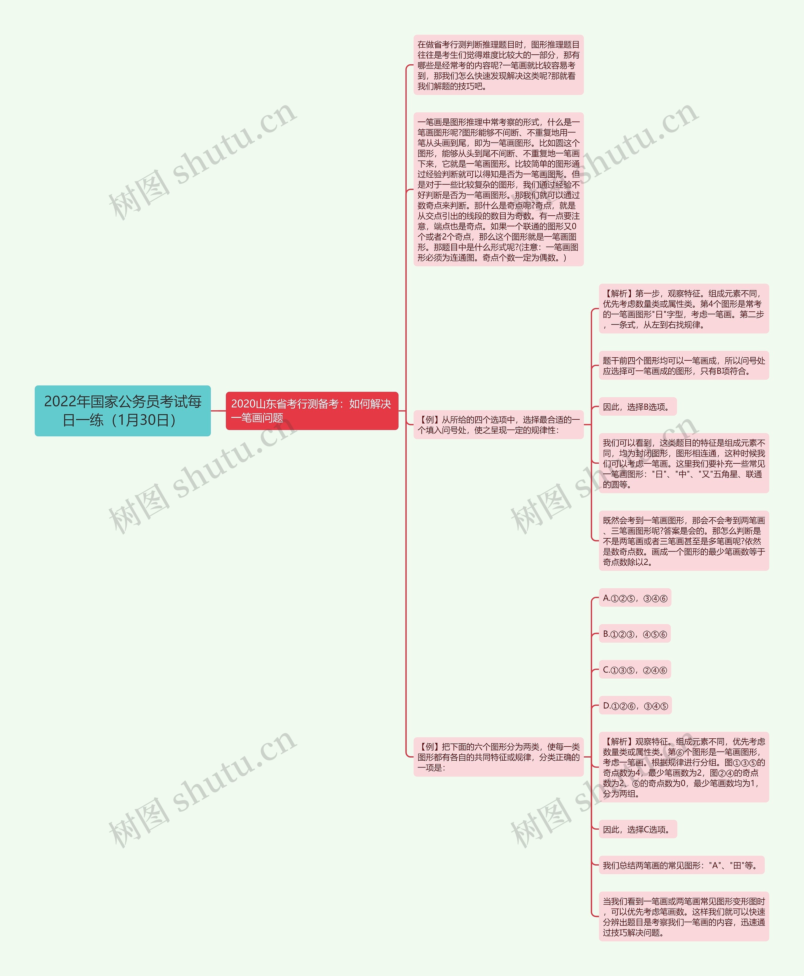 2022年国家公务员考试每日一练（1月30日）思维导图