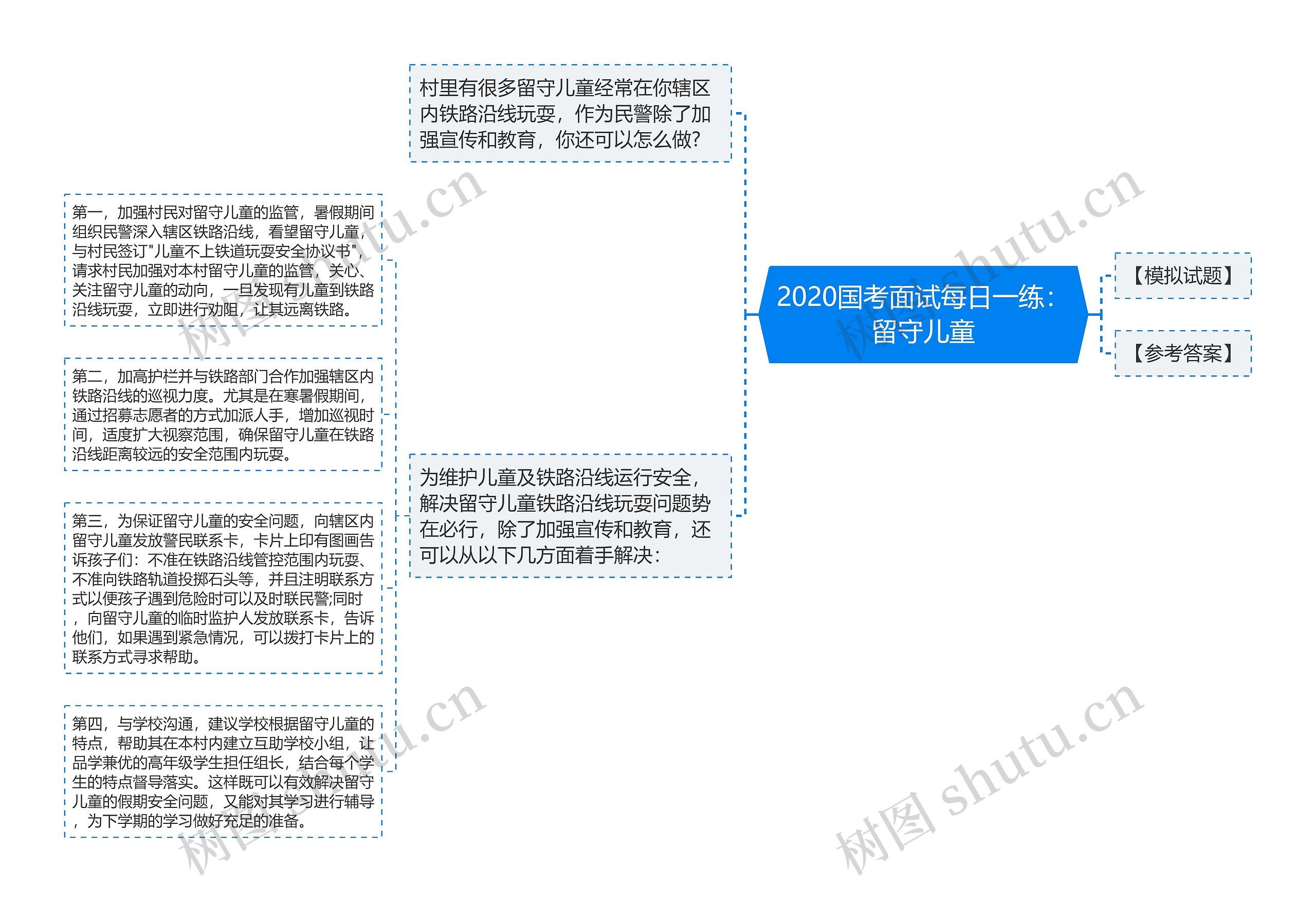 2020国考面试每日一练：留守儿童思维导图