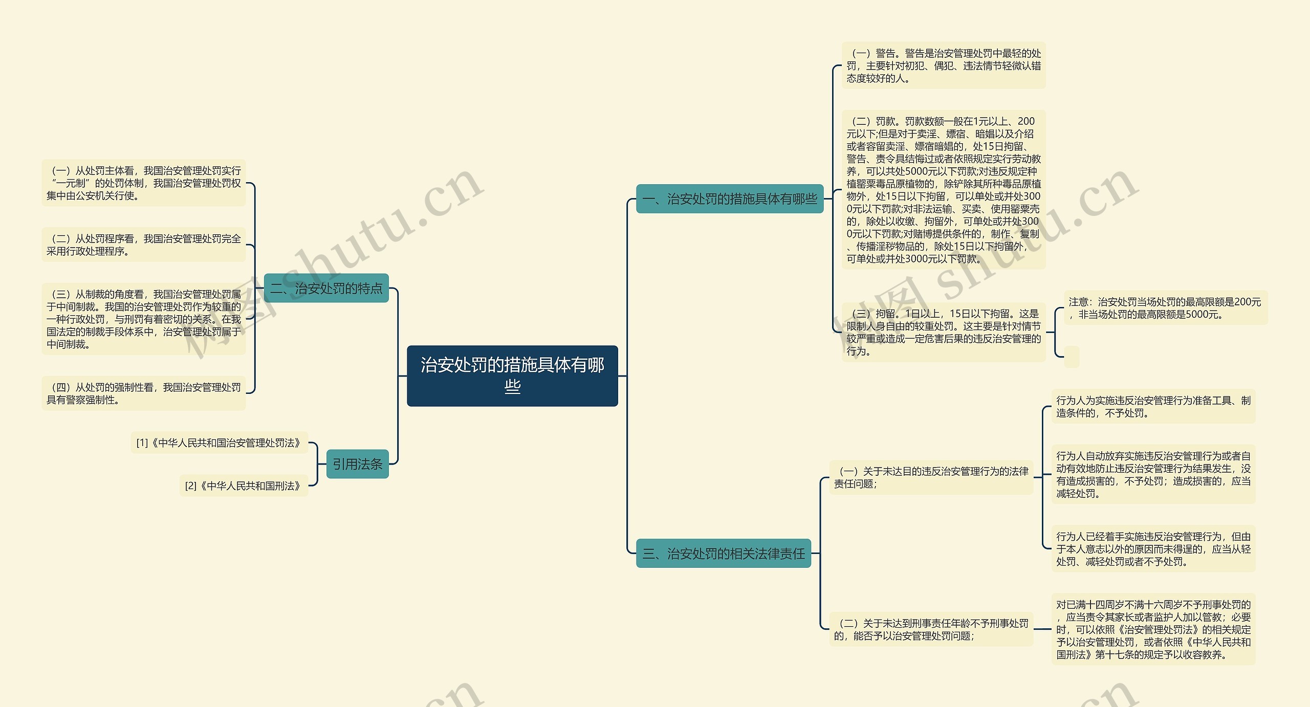 治安处罚的措施具体有哪些思维导图