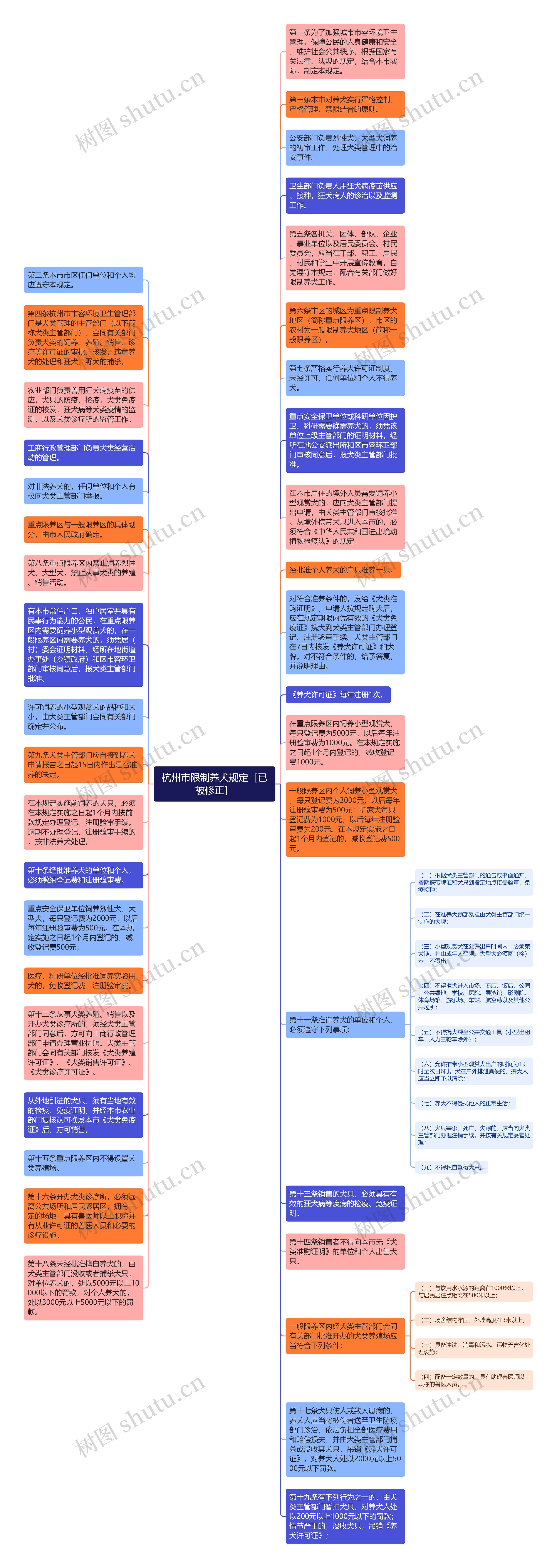 杭州市限制养犬规定［已被修正］思维导图