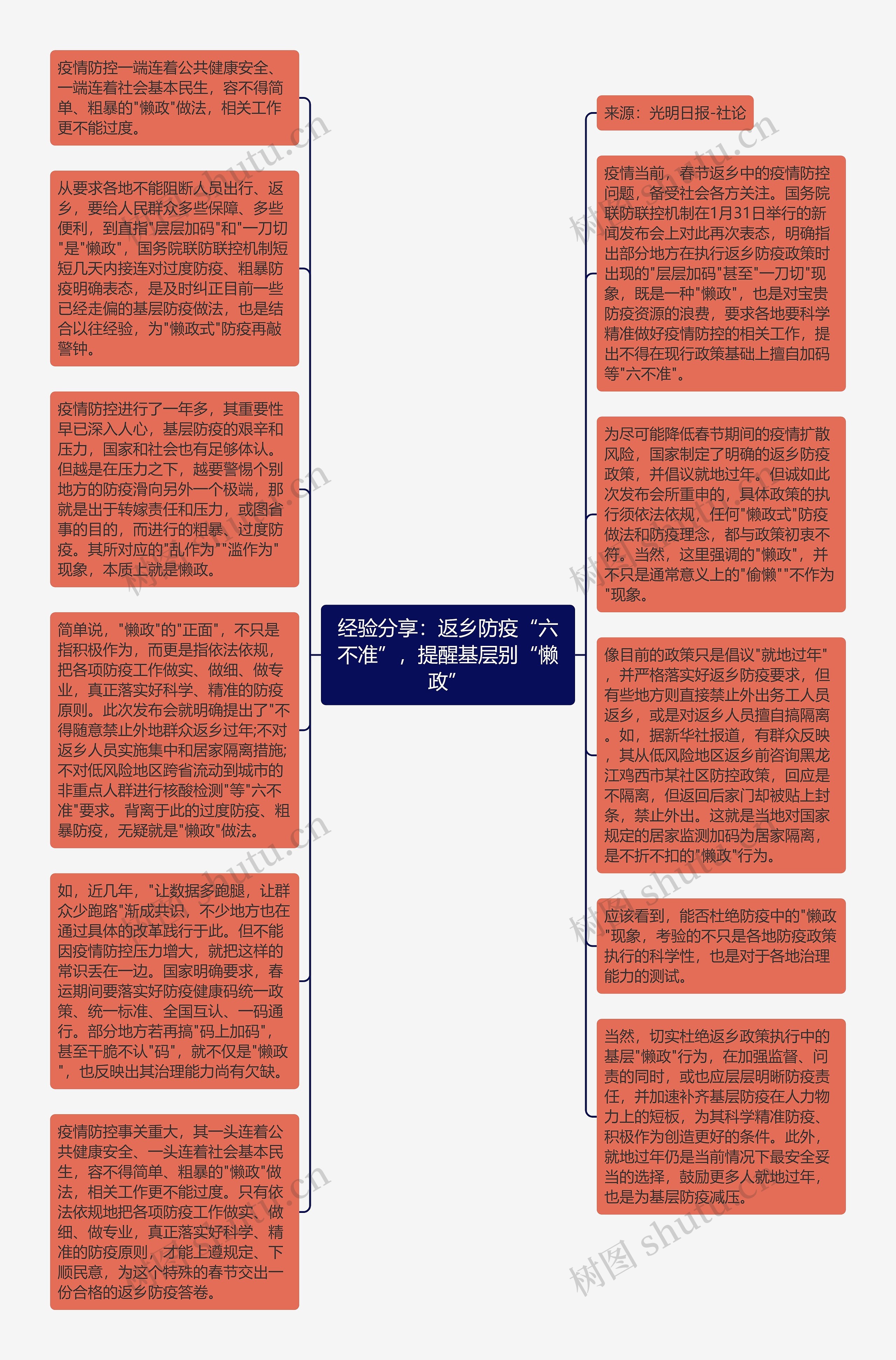 经验分享：返乡防疫“六不准”，提醒基层别“懒政”思维导图